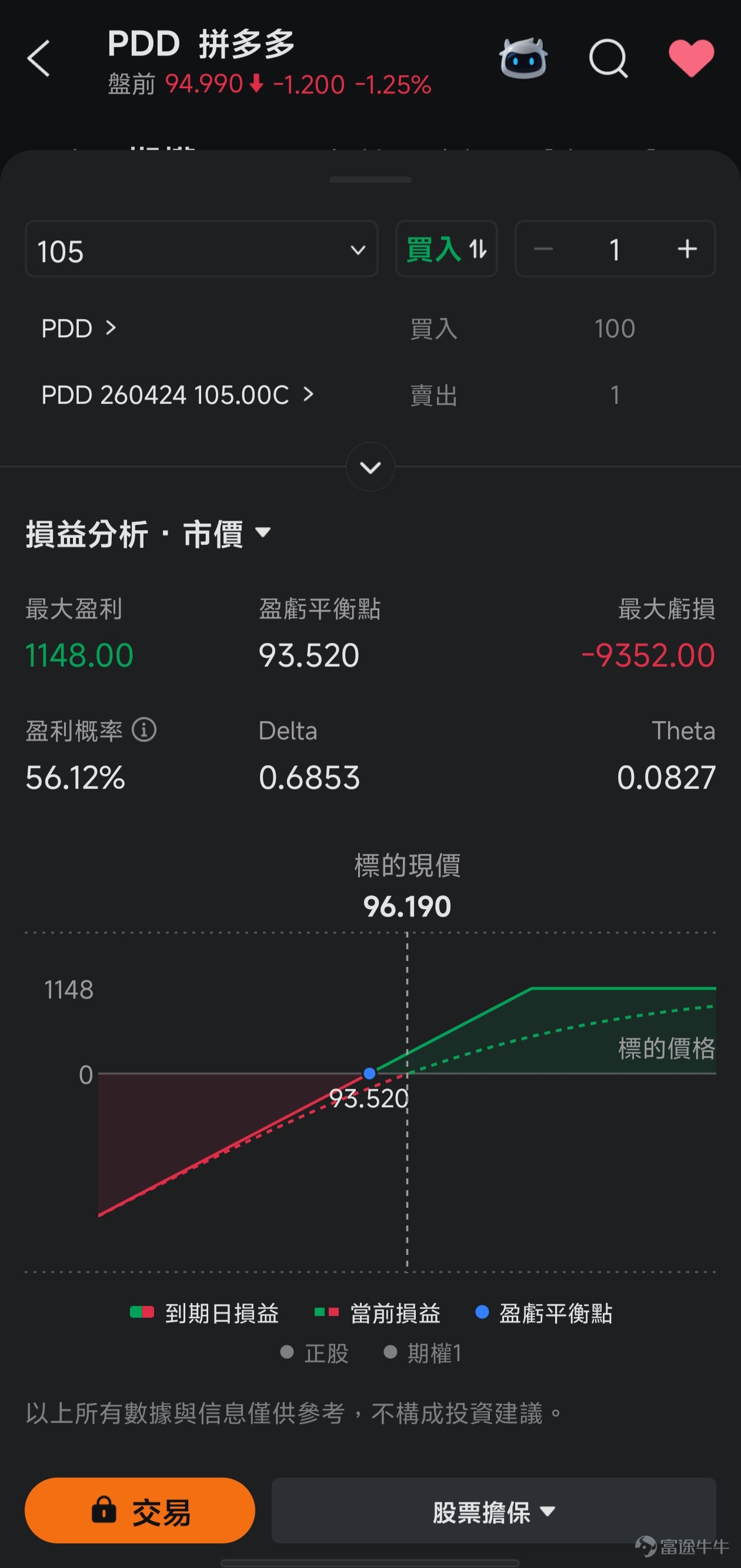 *以下內容數據截至2026年3月20日美股收市。本文僅供投資教育之用，不構成任何投資建議。 $拼多多 (PDD.US)$ 即將在3月25日（週三）美股開市前發佈2025財年第四季度及全年的業績，業績電話會將於北京時間當晚19:30舉行。作為中國電商賽道中最具顛覆性、爭議也最大的標的之一，這次業績需要關注什麼？小白又該如何參與，才能既控制風險，又把握潛在機會？ 先來看看近期的市場表現 截至3月20日美股收市，$拼多多 (PDD.US)$ 股價96.19美元，相比去年高點139.41美元已跌去超過30%，市場情緒一片悲觀。多項關鍵技術指標（如WMSR、OSC、CCI、RSI）均顯示股價處於嚴重超賣（或超賣）區間，可能意味著賣壓短期耗盡，存在技術性反彈的可能。 股價大跌後，公司的市盈率（TTM）僅為9.61倍，這個估值已經跌到近一年來的最低區間，比行業平均水平低了一大截。簡單來說，市場現在給拼多多的定價，已經包含了非常糟糕的預期。 這次業績，就是檢驗這些糟糕預期會不會成真，或者有沒有可能出現意外的驚喜。 再看期權方面，業績前...