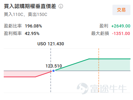 This article is from the "Weekly Options Strategy" column, which brings fellow investors a review of last week's market, the hot topics of the week, and an analysis of potential options trading opportunities. Welcome![Share Link: Click here]Join the learning session, and you will receive notifications when new updates to the column are available. Dear fellow investors, happy Monday~ Last week, tensions in the Middle East escalated, and major central banks released hawkish signals during the 'super central bank week,' leading to a rise in tight monetary policy trading globally. This caused US Treasury yields to soar and put pressure on risk asset prices. Traditional safe-haven assets like gold and silver also showed signs of malfunction. This week, risks first fermented in the Asia-Pacific market, with large-scale sell-offs occurring in Hong Kong stocks, A-shares, and the Japanese and Korean markets. With risks suddenly escalating, how should we respond? Let's delve into this week's [Weekly Options Strategy]. The situation in Iran has been volatile, and market sentiment remains low. How to respond? Since the escalation of the situation in Iran, the conflict has now entered its fourth week, showing no signs of easing but instead continuing to escalate. The key development over the weekend was Trump issuing a 48-hour ultimatum to Iran, demanding the full restoration of passage through the Strait of Hormuz, or the US will strike Iran’s power facilities. Iran’s response has also escalated, explicitly threatening that if the US acts, it will retaliate against the energy and water infrastructure of Gulf nations and may completely shut down the Strait of Hormuz. Last Friday, all three major US stock indexes fell, with $S&P 500 Index (.SPX.US)$a 1.51% drop, $Nasdaq Composite Index (.IXIC.US)$a 2.01% drop, ...