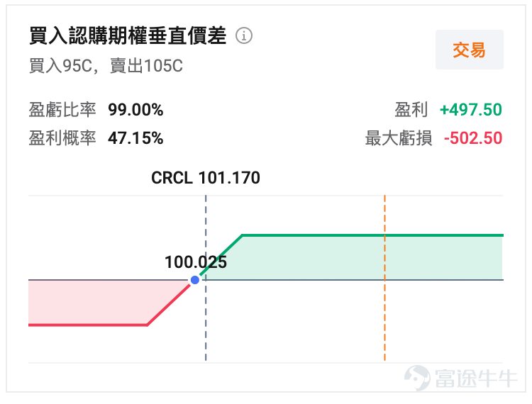 While the market was still basking in optimism over the easing of tensions in the Middle East, the US stock crypto sector faced an unexpected sell-off on March 24. Stablecoin giant $Circle (CRCL.US)$ plunged 20%, $Coinbase (COIN.US)$ also saw a significant drop, but the price of BTC did not fluctuate noticeably. The trigger for all this was the latest developments in legislative maneuvering surrounding the US Digital Asset Market Clarity Act (hereinafter referred to as the CLARITY Act). Another twist in the red line for stablecoin returns? The CLARITY Act was originally seen as the “stabilizing force” establishing the legal status of US stablecoins, but with rumors of the latest clause revisions,regulators imposed severe restrictions on stablecoin rewards and interest-bearing functions, causing market expectations to reverse by 180 degrees.。 According to reports from the Senate Banking Committee and Reuters, the deeper reason for the bill's legislative hurdles lies in strong lobbying from traditional banks. Banks are generally concerned that allowing stablecoin issuers to indirectly pay users interest through yield-generating products or reward programs would lead to large-scale deposit outflows, potentially destabilizing the financial system. On March 24, the latest reports revealed that regulators are inclined to impose strict restrictions on interest-bearing rewards for stablecoins,which should not resemble bank deposit interest rates. This...