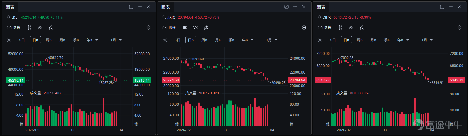 本篇文章來自[鏈接: 「期權風口實戰」]專欄，本專欄力求站在投資風口上，為大家解讀風口的機會，並教大家如何用期權把握其中的機遇。 *以下內容僅作為投資教育之用，不代表任何投資建議，且內容讯息具有時效性，數據截至2026年3月31日美股開市前，請謹慎辨別。 昨日（3月30日）美聯儲主席鮑威爾的一番講話，被市場解讀為鴿派信號，為近期因通脹焦慮和地緣衝突而風聲鶴唳的金融市場，帶來了一點喘息的空間。 然而，大盤在經歷了3月以來的劇烈動盪後，這番言論究竟是下跌趨勢中的曇花一現，還是新一輪行情的起點？作為投資者，我們又該如何在複雜的宏觀迷局中管理風險、捕捉機會？下面詳細說說。 鮑威爾釋放鴿派信號，暫時安撫市場恐慌 事情是這樣的：昨晚鮑威爾到哈佛大學，給哈佛經濟學院的學生上了一節課。 在這之前，3月下旬以來，華爾街瀰漫著一種典型的供給衝擊恐慌的邏輯：中東衝突推高油價→ 威脅美國通脹回落的最後一裏路 → 經濟呈現滯脹苗頭（增長放緩伴隨通脹頑固）→ 迫使美聯儲重啟加息 → 金融條件急劇收緊 → 股市面臨深度調整風險。 而鮑威爾在哈佛的講...