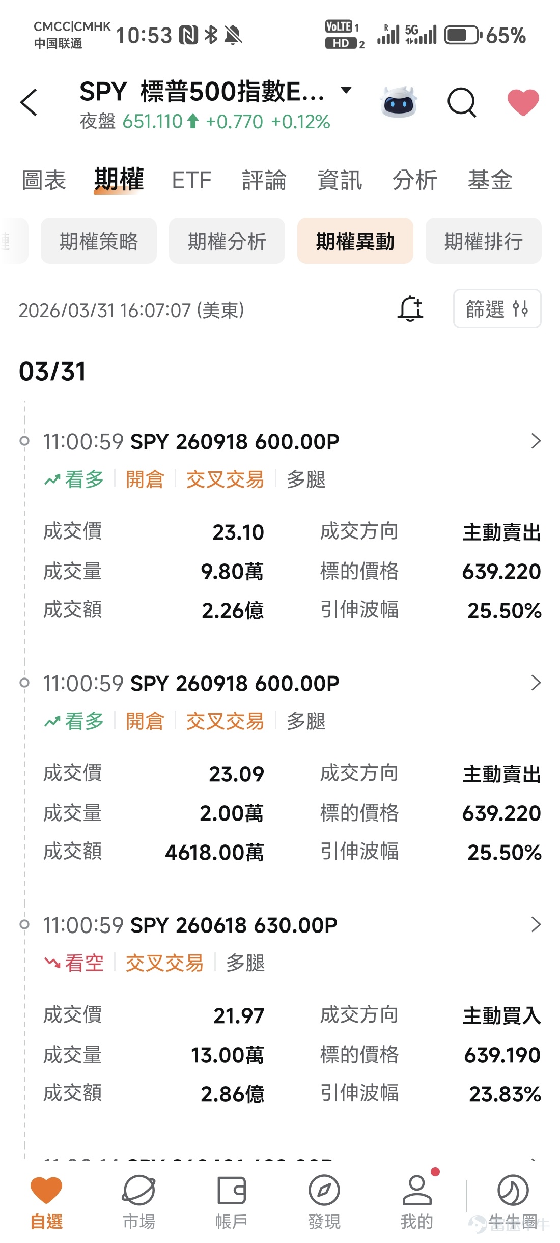 昨夜隨着特朗普和伊朗總統分別表態緩和跡象，市場迎來情緒驅動的反彈,美股全線大漲： $納斯達克綜合指數 (.IXIC.US)$ 飆升3.45%， $標普500指數 (.SPX.US)$ 上漲2.91%， $道瓊斯指數 (.DJI.US)$ 收漲2.49%。 這引發了一個關鍵問題：市場是否已觸底？這是趨勢反轉，還是僅為情緒驅動的反彈？現在是否是入場時機？ 此時不妨看看「聰明錢」是怎麼做的。在SPY的期權-期權異動中我們可以看到一筆價值5.58億的期權組合訂單。從這筆交易中我們可以清晰地看出：資金並非簡單轉向看漲，而是在上漲行情中管理風險。核心信號可概括為：短期謹慎，中期看漲。 期權資金流向：5.58億美元押注的信號解析 讓我們來詳細拆解一下這筆訂單。這是一個典型的熊市看跌期權對角價差（Bearish Diagonal Put Spread），主要由兩部分組成： [買]買入6月18日到期，行權價630的看跌期權，倉位為2.86億美元； [賣]賣出9月18日到期，行權價600的看跌期權，倉位為2.26+0.42=2.72億美元； 如果拆開單腿來看，這個策略表...