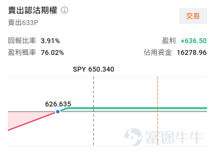 昨日美股迎來久違的大漲，美伊談判傳出重要進展， $標普500指數 (.SPX.US)$ 在連續五週下跌、跌破250日均線後終於強力反彈。今日亞太市場氣勢如虹，日韓股市接連大漲，港股及A股也都表現不俗，黃金、白銀等其他大類資產也都明顯恢復。 但細心的投資者會發現一個"異常"：昨天原油價格並沒有出現太大的變動， $WTI原油期貨主連 (2607) (CLmain.US)$ 仍然膠着在100美元上方，直到今日午後（北京時間）才出現較爲明顯的回調。 市場也有多種聲音出現，有機構表示這不過是超賣後的技術性反彈，仍處在高位的油價被多家機構視爲樂觀情緒難以持續的關鍵信號。美伊衝突以來，「看油做股」也成爲不少投資者的選擇。原油市場究竟發生了什麼？風險資產的回潮是短暫的狂歡，還是趨勢的反轉？ 原油：短端高企，長端已經鬆動 我們曾詳細解讀了原油市場相對於貴金屬的不同之處，並解釋了期限結構對於原油市場以及USO等相關ETF產品產生的重大影響。感興趣的牛友可以重溫一下~ [鏈接: 《霍爾木茲、期限結構與USO：如何穿越能源風暴》] 簡單來說： 近端（也就是我們在新聞中看到的那個“...