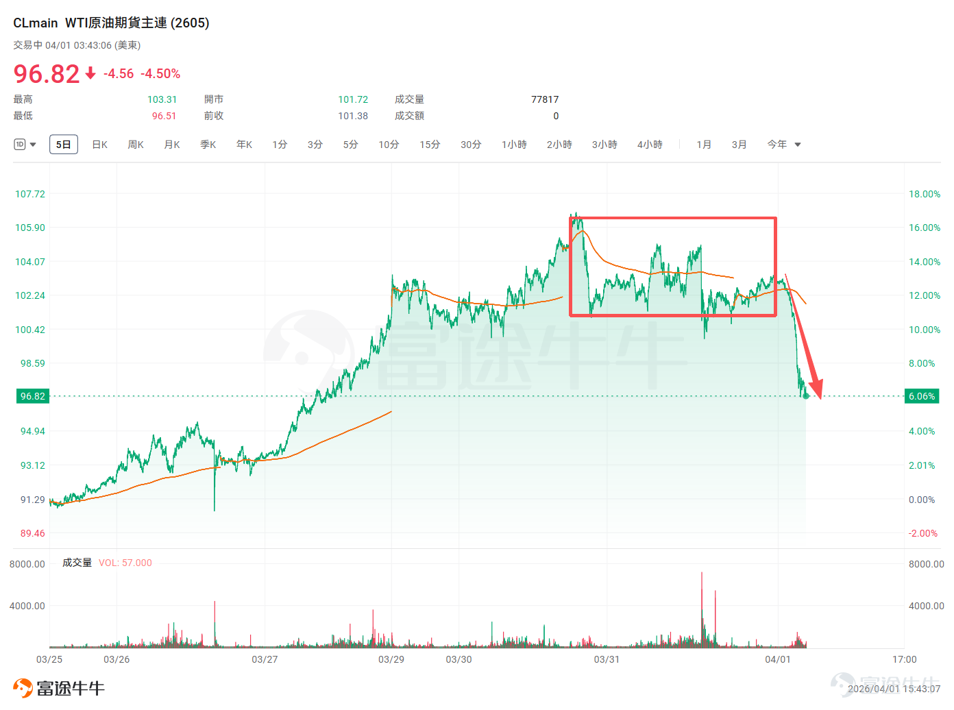 昨日美股迎來久違的大漲，美伊談判傳出重要進展， $標普500指數 (.SPX.US)$ 在連續五週下跌、跌破250日均線後終於強力反彈。今日亞太市場氣勢如虹，日韓股市接連大漲，港股及A股也都表現不俗，黃金、白銀等其他大類資產也都明顯恢復。 但細心的投資者會發現一個"異常"：昨天原油價格並沒有出現太大的變動， $WTI原油期貨主連 (2607) (CLmain.US)$ 仍然膠着在100美元上方，直到今日午後（北京時間）才出現較爲明顯的回調。 市場也有多種聲音出現，有機構表示這不過是超賣後的技術性反彈，仍處在高位的油價被多家機構視爲樂觀情緒難以持續的關鍵信號。美伊衝突以來，「看油做股」也成爲不少投資者的選擇。原油市場究竟發生了什麼？風險資產的回潮是短暫的狂歡，還是趨勢的反轉？ 原油：短端高企，長端已經鬆動 我們曾詳細解讀了原油市場相對於貴金屬的不同之處，並解釋了期限結構對於原油市場以及USO等相關ETF產品產生的重大影響。感興趣的牛友可以重溫一下~ [鏈接: 《霍爾木茲、期限結構與USO：如何穿越能源風暴》] 簡單來說： 近端（也就是我們在新聞中看到的那個“...