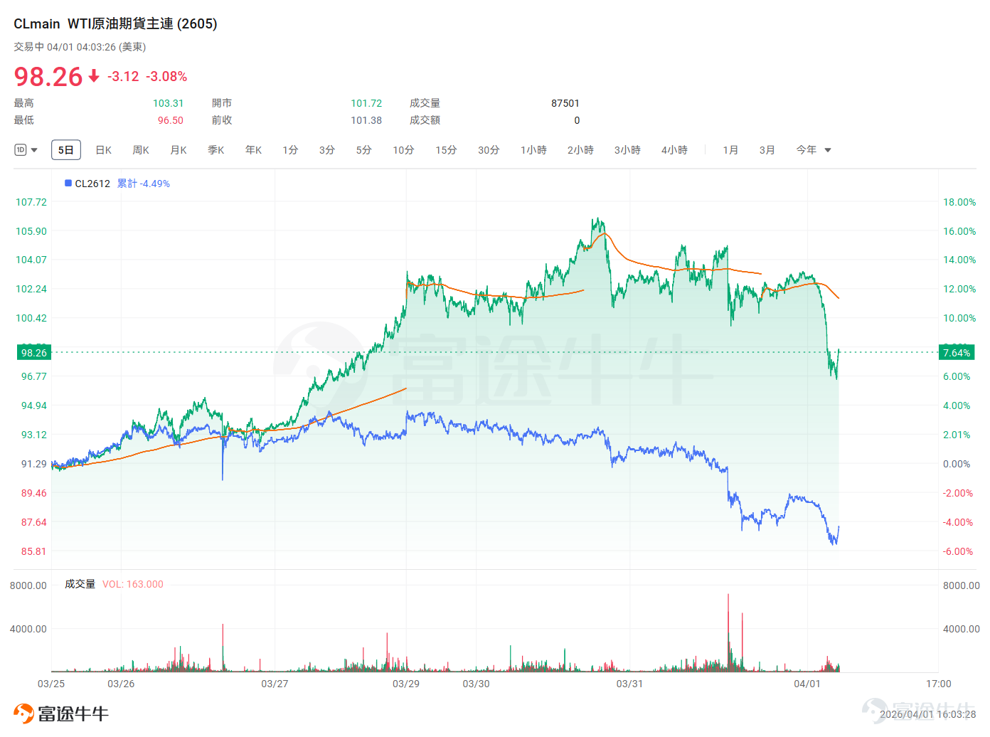 昨日美股迎來久違的大漲，美伊談判傳出重要進展， $標普500指數 (.SPX.US)$ 在連續五週下跌、跌破250日均線後終於強力反彈。今日亞太市場氣勢如虹，日韓股市接連大漲，港股及A股也都表現不俗，黃金、白銀等其他大類資產也都明顯恢復。 但細心的投資者會發現一個"異常"：昨天原油價格並沒有出現太大的變動， $WTI原油期貨主連 (2607) (CLmain.US)$ 仍然膠着在100美元上方，直到今日午後（北京時間）才出現較爲明顯的回調。 市場也有多種聲音出現，有機構表示這不過是超賣後的技術性反彈，仍處在高位的油價被多家機構視爲樂觀情緒難以持續的關鍵信號。美伊衝突以來，「看油做股」也成爲不少投資者的選擇。原油市場究竟發生了什麼？風險資產的回潮是短暫的狂歡，還是趨勢的反轉？ 原油：短端高企，長端已經鬆動 我們曾詳細解讀了原油市場相對於貴金屬的不同之處，並解釋了期限結構對於原油市場以及USO等相關ETF產品產生的重大影響。感興趣的牛友可以重溫一下~ [鏈接: 《霍爾木茲、期限結構與USO：如何穿越能源風暴》] 簡單來說： 近端（也就是我們在新聞中看到的那個“...