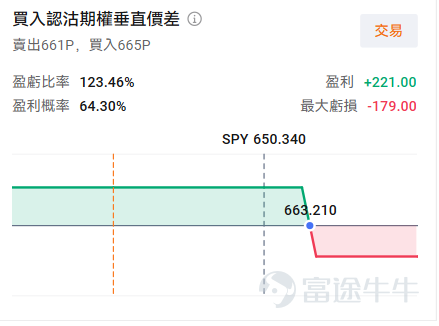 昨日美股迎來久違的大漲，美伊談判傳出重要進展， $標普500指數 (.SPX.US)$ 在連續五週下跌、跌破250日均線後終於強力反彈。今日亞太市場氣勢如虹，日韓股市接連大漲，港股及A股也都表現不俗，黃金、白銀等其他大類資產也都明顯恢復。 但細心的投資者會發現一個"異常"：昨天原油價格並沒有出現太大的變動， $WTI原油期貨主連 (2607) (CLmain.US)$ 仍然膠着在100美元上方，直到今日午後（北京時間）才出現較爲明顯的回調。 市場也有多種聲音出現，有機構表示這不過是超賣後的技術性反彈，仍處在高位的油價被多家機構視爲樂觀情緒難以持續的關鍵信號。美伊衝突以來，「看油做股」也成爲不少投資者的選擇。原油市場究竟發生了什麼？風險資產的回潮是短暫的狂歡，還是趨勢的反轉？ 原油：短端高企，長端已經鬆動 我們曾詳細解讀了原油市場相對於貴金屬的不同之處，並解釋了期限結構對於原油市場以及USO等相關ETF產品產生的重大影響。感興趣的牛友可以重溫一下~ [鏈接: 《霍爾木茲、期限結構與USO：如何穿越能源風暴》] 簡單來說： 近端（也就是我們在新聞中看到的那個“...