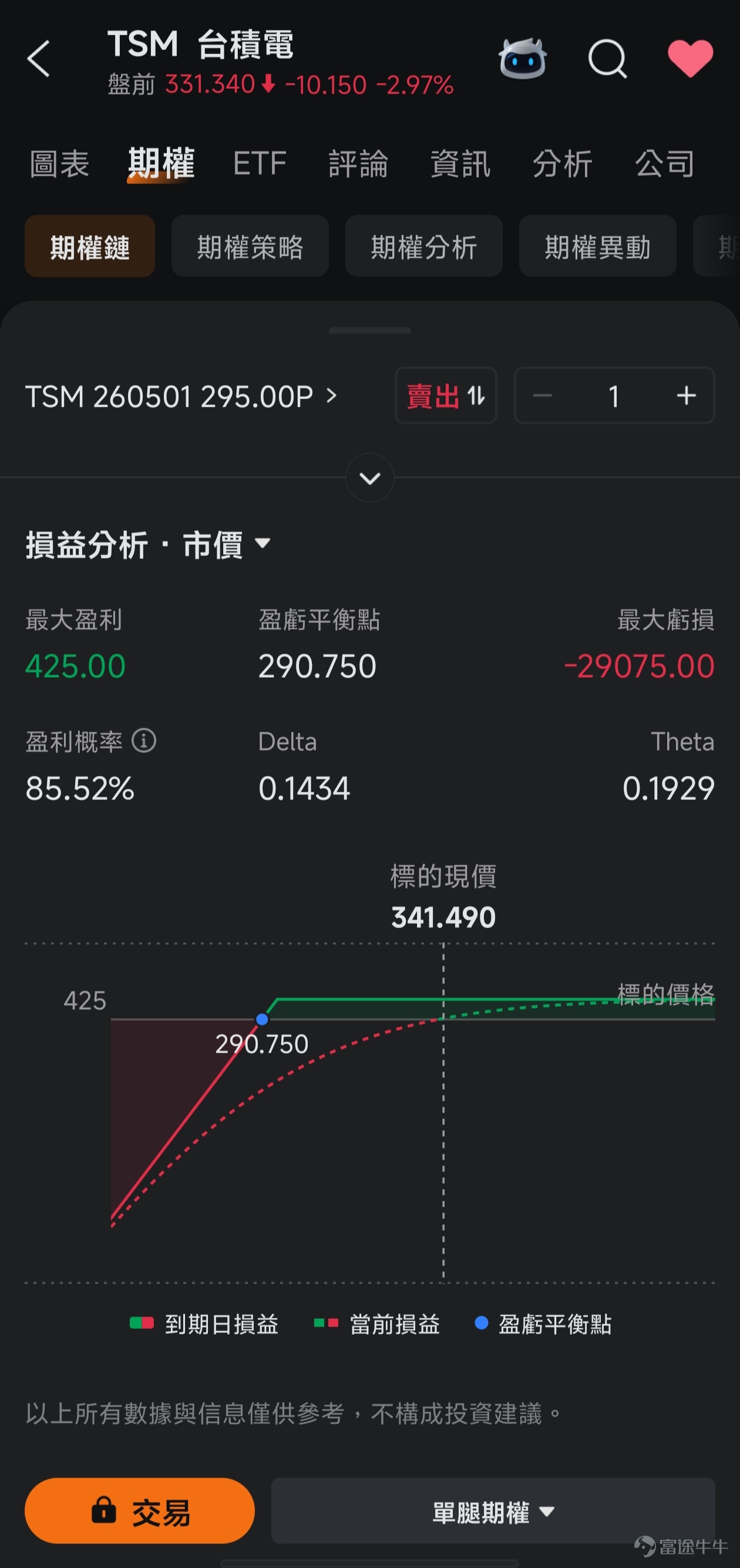 本篇文章來自[鏈接: 「期權風口實戰」]專欄，本專欄力求站在投資風口上，為大家解讀風口的機會，並教大家如何用期權把握其中的機遇。 *以下內容僅作為投資教育之用，不代表任何投資建議，且內容讯息具有時效性，數據截至2026年4月2日美股開市前，請謹慎辨別。 昨日（4月1日）， $英特爾 (INTC.US)$ 與 $美國超微公司 (AMD.US)$ 雙雙跑贏大盤。英特爾收盤大升8.84%，AMD則上升3.33%。 $標普500指數ETF-SPDR (SPY.US)$ 僅上升0.75%， $半導體ETF-iShares (SOXX.US)$ 升3.01%。 AMD雖跑贏大盤，但英特爾的升勢更為突出，無法僅歸因於大盤和板塊的上升，而是由於個股特定因素，使得市場願意對它給出更高的估值。 具體是怎麼回事？下面一起看看。 英特爾為何突然大升？把3件事說明白  $英特爾 (INTC.US)$股價大升主要來自它自身的一個催化劑事件。 這個事情就是，英特爾花了142億美元，把阿波羅公司（Apollo）持有的「愛爾蘭34號晶圓廠」的49%的股權買了...
