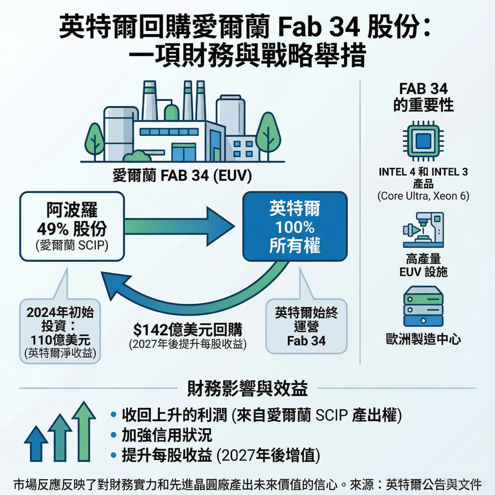 本篇文章來自[鏈接: 「期權風口實戰」]專欄，本專欄力求站在投資風口上，為大家解讀風口的機會，並教大家如何用期權把握其中的機遇。 *以下內容僅作為投資教育之用，不代表任何投資建議，且內容讯息具有時效性，數據截至2026年4月2日美股開市前，請謹慎辨別。 昨日（4月1日）， $英特爾 (INTC.US)$ 與 $美國超微公司 (AMD.US)$ 雙雙跑贏大盤。英特爾收盤大升8.84%，AMD則上升3.33%。 $標普500指數ETF-SPDR (SPY.US)$ 僅上升0.75%， $半導體ETF-iShares (SOXX.US)$ 升3.01%。 AMD雖跑贏大盤，但英特爾的升勢更為突出，無法僅歸因於大盤和板塊的上升，而是由於個股特定因素，使得市場願意對它給出更高的估值。 具體是怎麼回事？下面一起看看。 英特爾為何突然大升？把3件事說明白  $英特爾 (INTC.US)$股價大升主要來自它自身的一個催化劑事件。 這個事情就是，英特爾花了142億美元，把阿波羅公司（Apollo）持有的「愛爾蘭34號晶圓廠」的49%的股權買了...