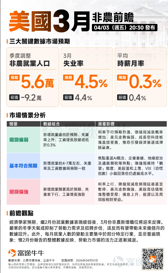 一、 市場預期的反轉：從降溫到升級 北京時間 4 月 2 日上午，全球市場屏息等待美國總統特朗普就伊朗戰事發表的全國電視講話。在此之前，市場已經經歷了連續兩日的暴力反彈，投資者普遍押注特朗普會藉此機會釋放局勢降溫的信號，甚至宣佈戰爭進入收尾階段。然而，市場最終等來的不是明確的收口信號，而是新的不確定性。 圖 1: 特朗普在白宮發表全國電視講話，市場期待的降溫信號並未出現 在講話中，特朗普雖然宣稱對伊朗戰事取得了 「快速、決定性、壓倒性勝利」，但核心內容卻令市場大失所望。他明確表示，「未來兩到三週內，我們將對他們進行極其猛烈的打擊」，併發出最後通牒：「如果沒有協議，我們將對伊朗每一座發電廠進行猛烈打擊。」 同時對於市場最關心的霍爾木茲海峽何時重開的問題，特朗普全程未給出任何時間表或解決方案。 這一表態直接打破了過去兩日市場基於 「TACO」（Trump Always Chickens Out，特朗普總是會退縮）規律建立的樂觀預期。講話公佈後，市場瞬間變臉：布倫特原油盤中一度突破 105 美元 / 桶，日內漲幅...