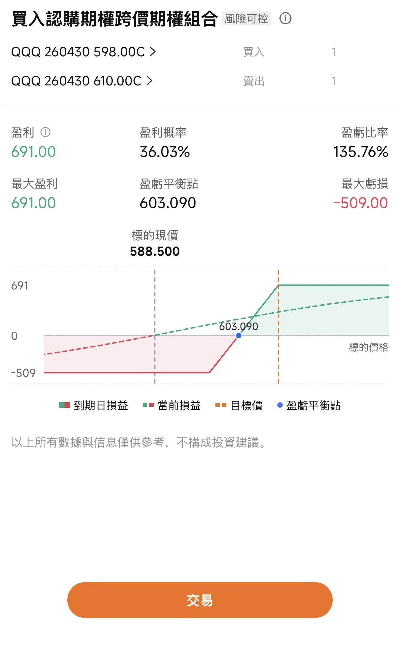 The US-Iran conflict has lasted five weeks, with various overnight reports surrounding the war with Iran continuing. However, the market is showing a new reaction to the war: despite oil prices (the green line inversely representing WTI crude) continuing to rise, US stocks (the red line representing the S&P index) have 'risen instead of fallen'. On April 6,$S&P 500 Index (.SPX.US)$ and $Nasdaq Composite Index (.IXIC.US)$ both recorded their fourth consecutive trading day of gains, $Crude Oil Futures (JUL6) (CLmain.US)$ Closing above $112, the 10-year US Treasury yield retreated to around 4.33%. So far, $S&P 500 Index (.SPX.US)$ and $Dow Jones Industrial Average (.DJI.US)$ has rebounded above its 200-day moving average, and the Nasdaq closed exactly at the 200-day moving average; if it continues to rise tonight, it may break through.Only a few hours remain before the deadline for Iran to accept the agreement. During the Asian trading session on Tuesday, the performance of various asset classes remained generally stable. Citadel Securities analyst Nohshad stated in the latest research report: 'Neither side intends to take the more costly next step; the negotiation window is opening, and the Strait of Hormuz is ultimately expected to "naturally reopen." As tail risks recede, the stock market may rebound ahead—there's no need to wait for the smoke to clear, only for the risk boundary to become clear, and capital will move accordingly.' ...
