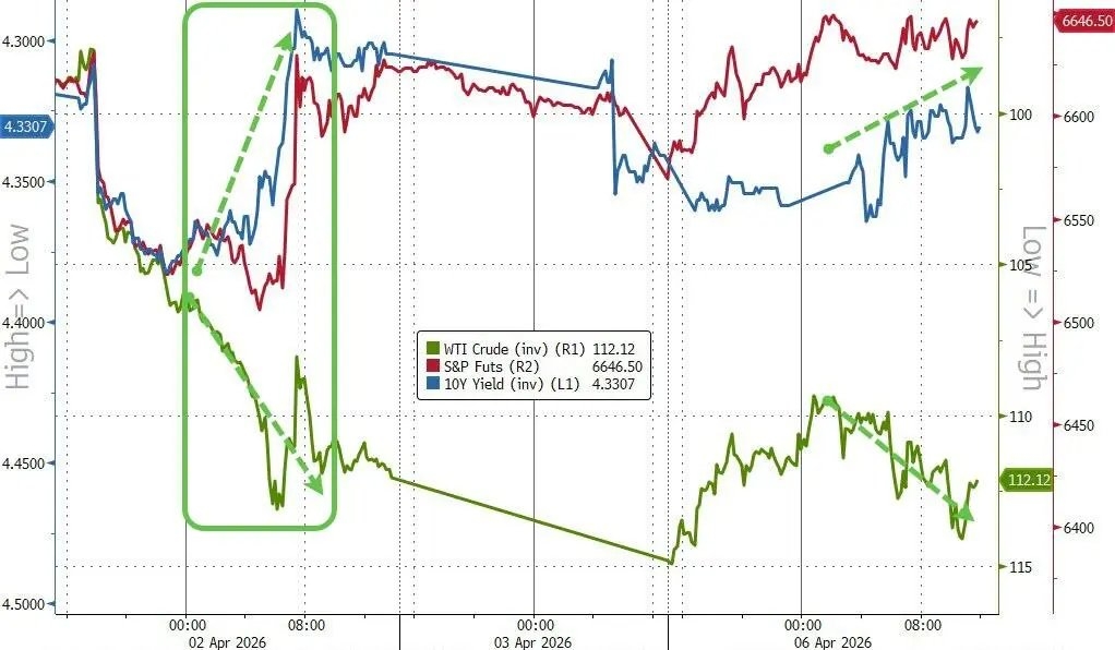 The US-Iran conflict has lasted five weeks, with various overnight reports surrounding the war with Iran continuing. However, the market is showing a new reaction to the war: despite oil prices (the green line inversely representing WTI crude) continuing to rise, US stocks (the red line representing the S&P index) have 'risen instead of fallen'. On April 6,$S&P 500 Index (.SPX.US)$ and $Nasdaq Composite Index (.IXIC.US)$ both recorded their fourth consecutive trading day of gains, $Crude Oil Futures (JUL6) (CLmain.US)$ Closing above $112, the 10-year US Treasury yield retreated to around 4.33%. So far, $S&P 500 Index (.SPX.US)$ and $Dow Jones Industrial Average (.DJI.US)$ has rebounded above its 200-day moving average, and the Nasdaq closed exactly at the 200-day moving average; if it continues to rise tonight, it may break through.Only a few hours remain before the deadline for Iran to accept the agreement. During the Asian trading session on Tuesday, the performance of various asset classes remained generally stable. Citadel Securities analyst Nohshad stated in the latest research report: 'Neither side intends to take the more costly next step; the negotiation window is opening, and the Strait of Hormuz is ultimately expected to "naturally reopen." As tail risks recede, the stock market may rebound ahead—there's no need to wait for the smoke to clear, only for the risk boundary to become clear, and capital will move accordingly.' ...
