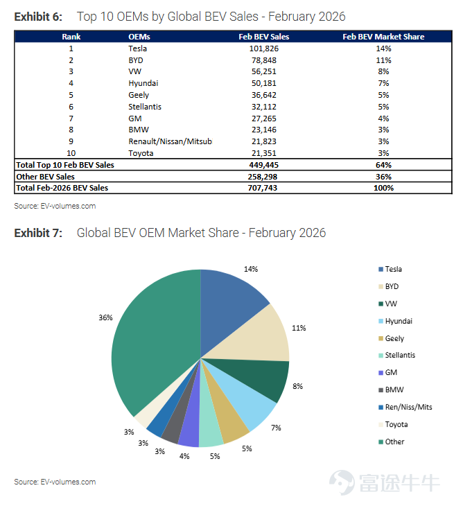 昨日因小摩一篇明显偏空的报告和美伊局势的不明朗， $特斯拉 (TSLA.US)$ 盘中一度跌超4%，但收盘把跌幅收了不少，收于-1.75%；盘后又因为美伊局势缓和，市场风险偏好增强有所反弹，截止发稿盘前反弹超过4%。 事实上，小摩过去几年基本一直站在偏谨慎、偏空的一边，只是在不同阶段调整目标价和下修盈利预测。本次只是结合其最新情况再次强化其谨慎立场。 年初以来，特斯拉已经跌了22%，地缘政治风险和基本面双重压力下，股价表现疲软。从主流大行的分析师评级来看，目标价介于125美元至600美元，这种分歧体现了对短期业绩和长期战略的定价博弈。特斯拉在高波动里反复重估。4月22日财报发布在即，本文将结合近期大行对于特斯拉的多空核心观点，为投资者决策提供背景信息。 小摩这篇报告，说对了什么，又哪里可能看得太狠了？ 这篇报告确实指出了部分特斯拉当前的困境： 第一，近端基本面确实弱，汽车基本盘还没有真正止血 特斯拉 1Q26 交付 35.8 万辆，低于彭博一致预期 37.2 万辆； 除整车业务外，此前持续高增的储能业务也出现...