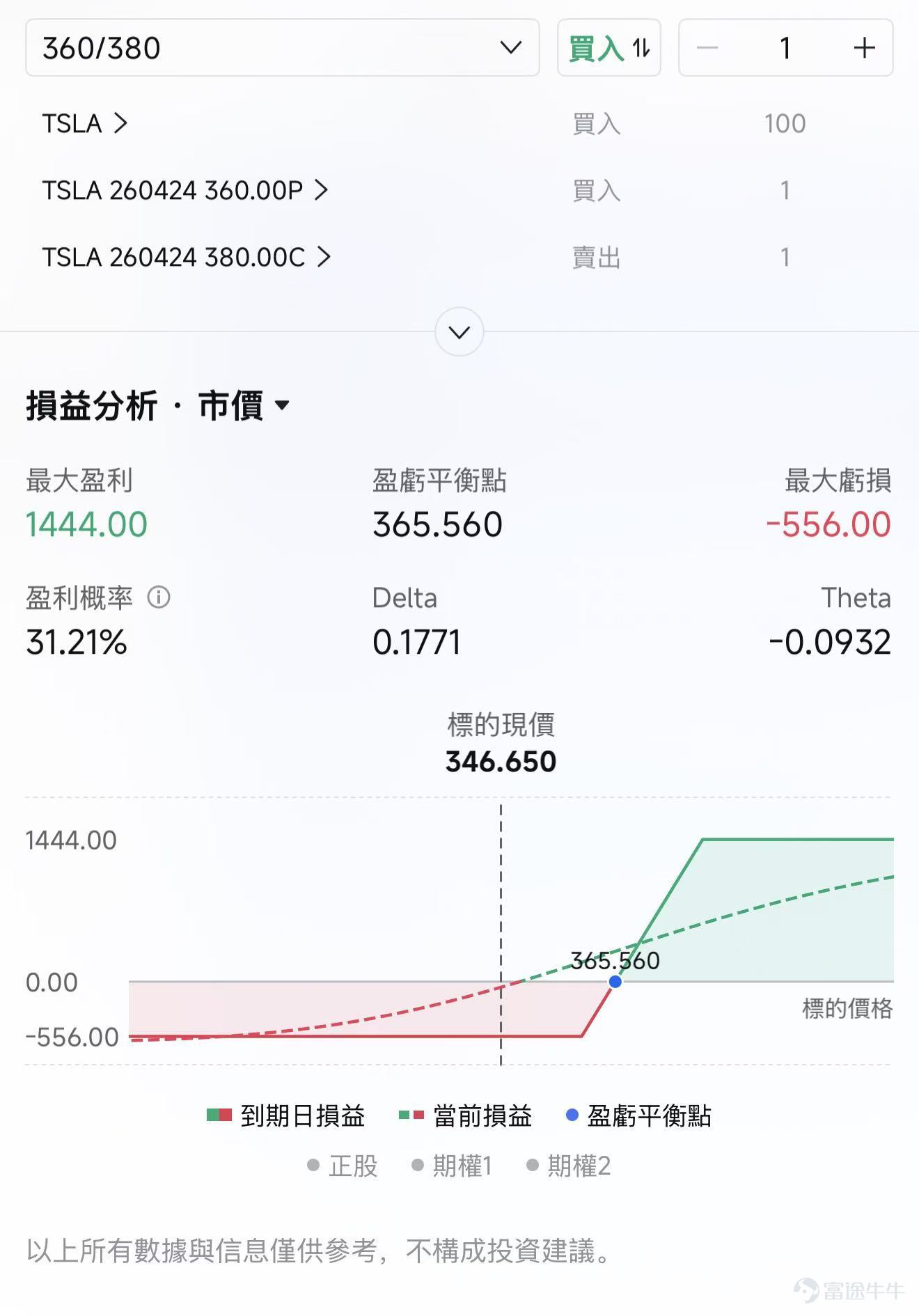 昨日因小摩一篇明显偏空的报告和美伊局势的不明朗， $特斯拉 (TSLA.US)$ 盘中一度跌超4%，但收盘把跌幅收了不少，收于-1.75%；盘后又因为美伊局势缓和，市场风险偏好增强有所反弹，截止发稿盘前反弹超过4%。 事实上，小摩过去几年基本一直站在偏谨慎、偏空的一边，只是在不同阶段调整目标价和下修盈利预测。本次只是结合其最新情况再次强化其谨慎立场。 年初以来，特斯拉已经跌了22%，地缘政治风险和基本面双重压力下，股价表现疲软。从主流大行的分析师评级来看，目标价介于125美元至600美元，这种分歧体现了对短期业绩和长期战略的定价博弈。特斯拉在高波动里反复重估。4月22日财报发布在即，本文将结合近期大行对于特斯拉的多空核心观点，为投资者决策提供背景信息。 小摩这篇报告，说对了什么，又哪里可能看得太狠了？ 这篇报告确实指出了部分特斯拉当前的困境： 第一，近端基本面确实弱，汽车基本盘还没有真正止血 特斯拉 1Q26 交付 35.8 万辆，低于彭博一致预期 37.2 万辆； 除整车业务外，此前持续高增的储能业务也出现...