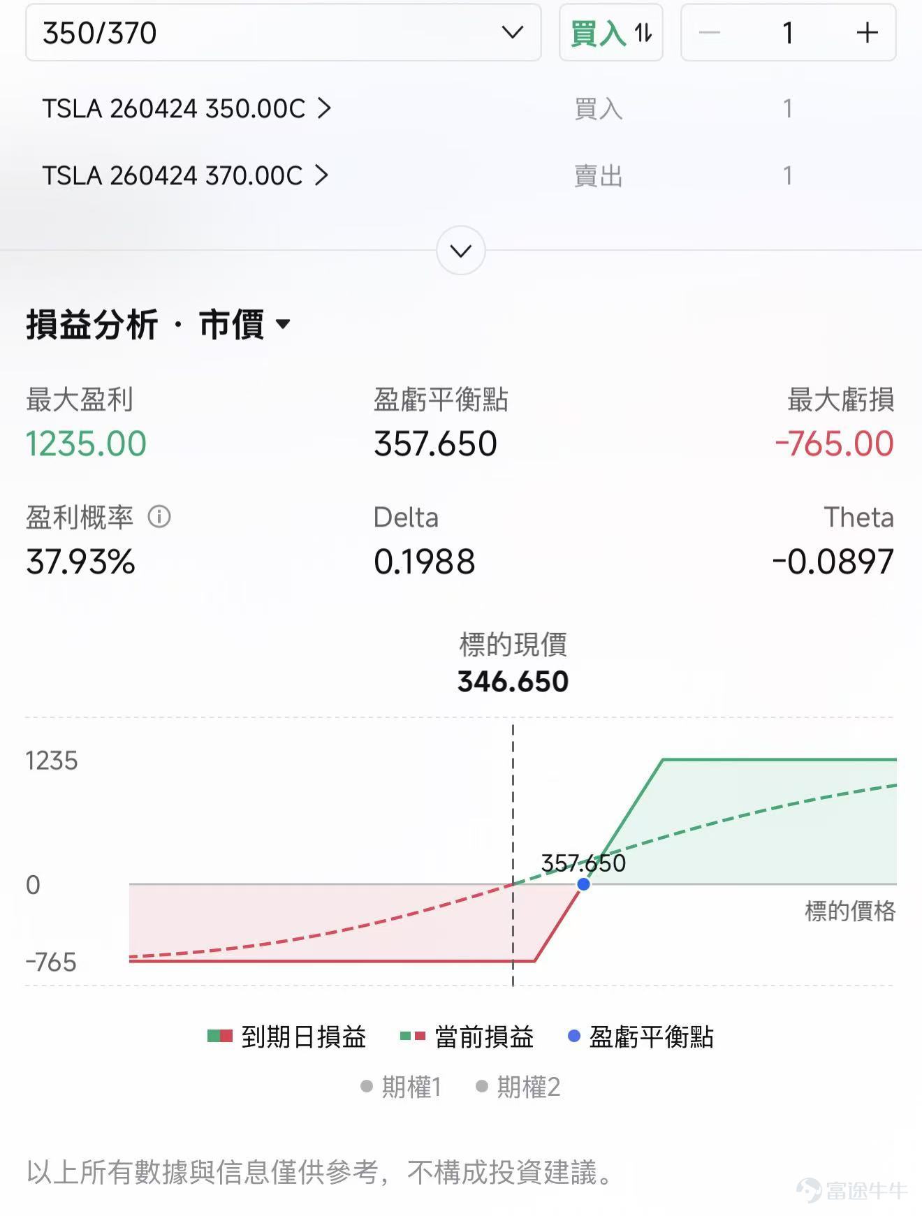 昨日因小摩一篇明显偏空的报告和美伊局势的不明朗， $特斯拉 (TSLA.US)$ 盘中一度跌超4%，但收盘把跌幅收了不少，收于-1.75%；盘后又因为美伊局势缓和，市场风险偏好增强有所反弹，截止发稿盘前反弹超过4%。 事实上，小摩过去几年基本一直站在偏谨慎、偏空的一边，只是在不同阶段调整目标价和下修盈利预测。本次只是结合其最新情况再次强化其谨慎立场。 年初以来，特斯拉已经跌了22%，地缘政治风险和基本面双重压力下，股价表现疲软。从主流大行的分析师评级来看，目标价介于125美元至600美元，这种分歧体现了对短期业绩和长期战略的定价博弈。特斯拉在高波动里反复重估。4月22日财报发布在即，本文将结合近期大行对于特斯拉的多空核心观点，为投资者决策提供背景信息。 小摩这篇报告，说对了什么，又哪里可能看得太狠了？ 这篇报告确实指出了部分特斯拉当前的困境： 第一，近端基本面确实弱，汽车基本盘还没有真正止血 特斯拉 1Q26 交付 35.8 万辆，低于彭博一致预期 37.2 万辆； 除整车业务外，此前持续高增的储能业务也出现...