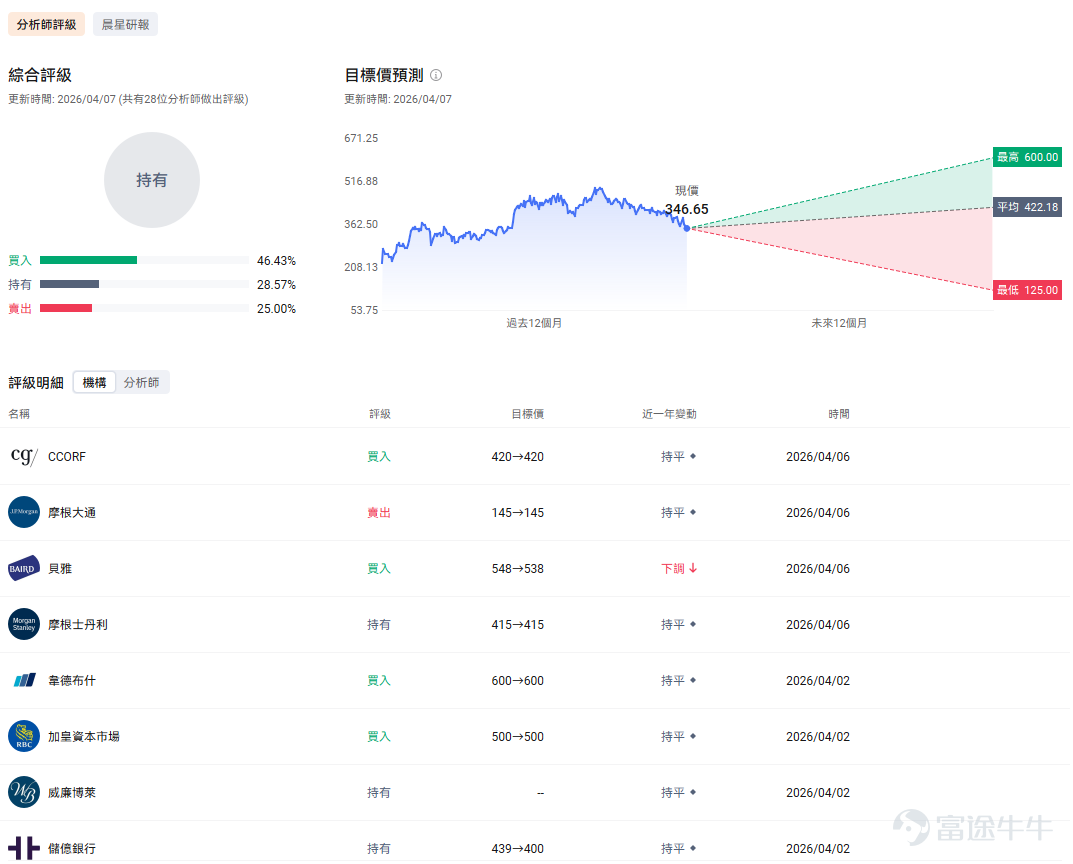 昨日因小摩一篇明显偏空的报告和美伊局势的不明朗， $特斯拉 (TSLA.US)$ 盘中一度跌超4%，但收盘把跌幅收了不少，收于-1.75%；盘后又因为美伊局势缓和，市场风险偏好增强有所反弹，截止发稿盘前反弹超过4%。 事实上，小摩过去几年基本一直站在偏谨慎、偏空的一边，只是在不同阶段调整目标价和下修盈利预测。本次只是结合其最新情况再次强化其谨慎立场。 年初以来，特斯拉已经跌了22%，地缘政治风险和基本面双重压力下，股价表现疲软。从主流大行的分析师评级来看，目标价介于125美元至600美元，这种分歧体现了对短期业绩和长期战略的定价博弈。特斯拉在高波动里反复重估。4月22日财报发布在即，本文将结合近期大行对于特斯拉的多空核心观点，为投资者决策提供背景信息。 小摩这篇报告，说对了什么，又哪里可能看得太狠了？ 这篇报告确实指出了部分特斯拉当前的困境： 第一，近端基本面确实弱，汽车基本盘还没有真正止血 特斯拉 1Q26 交付 35.8 万辆，低于彭博一致预期 37.2 万辆； 除整车业务外，此前持续高增的储能业务也出现...