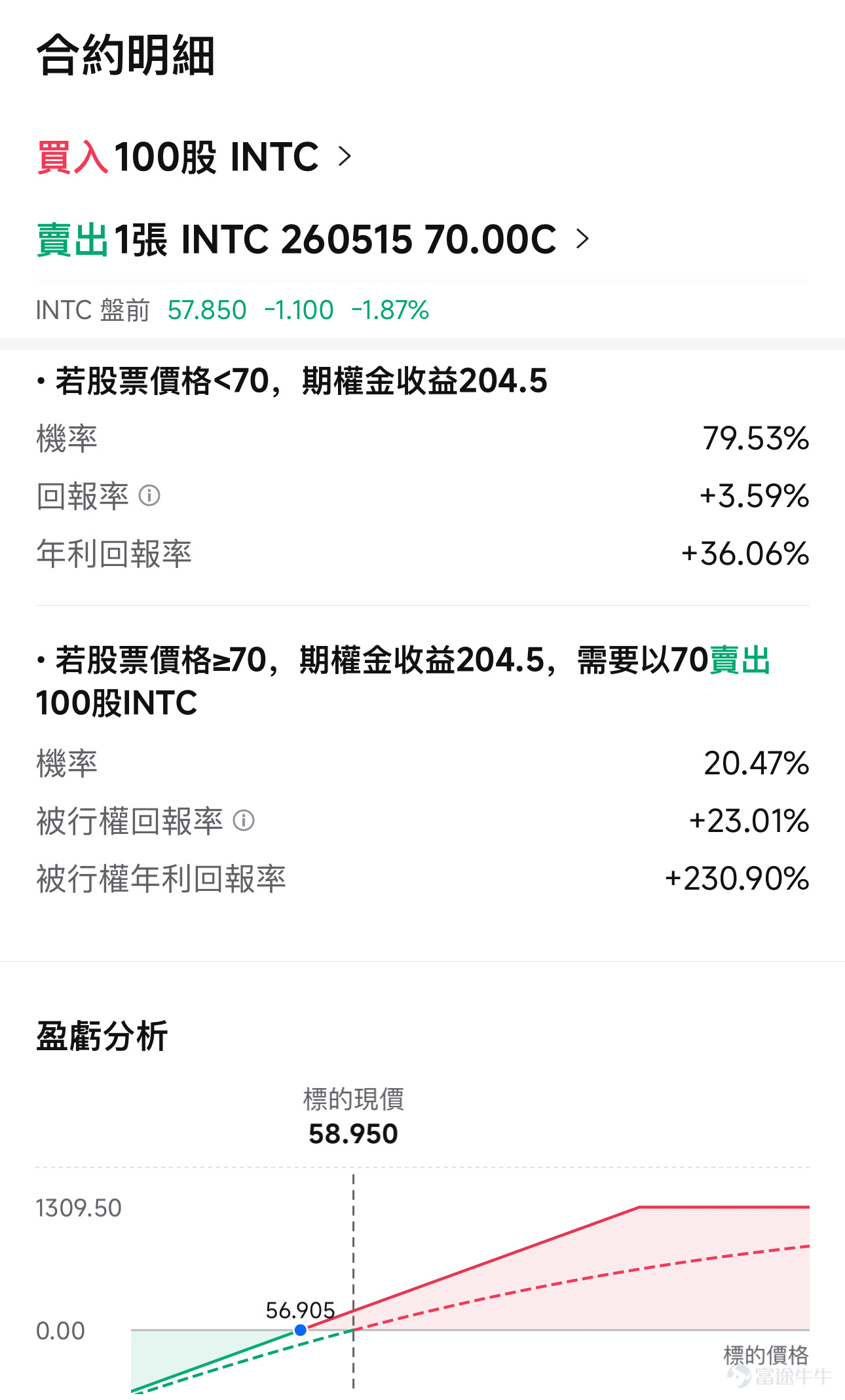 在美國政府決定要振興本土製造業後， $英特爾 (INTC.US)$ 成爲了重點支持對象之一，並在近期接連打出三張王牌——142億美元回購愛爾蘭Fab 34工廠全部控制權、重啓新墨西哥州晶圓廠ALL IN先進封裝、正式入局馬斯克的Terafab超級芯片工廠，股價也在近6個交易日中暴漲了約50%（40.63美元 - 59.17美元）。把這三步棋放在一起看，英特爾CEO陳立武的戰略意圖用一句話來概括就是：用製造守底線，用封裝建護城河，用Terafab講未來。 142億回購Fab 34 2024年6月，英特爾現金流告急，不得不將愛爾蘭Fab 34晶圓廠49%的股權以112億美元賣給Apollo Global。不到兩年後的2026年4月1日，英特爾宣佈以142億美元全額回購，比賣出價多了整整30億美元。 爲什麼要這麼做？ 這座位於愛爾蘭萊克斯利普的超級晶圓廠，是英特爾最先進的製造基地之一，生產着Intel 3和Intel 4製程的核心芯片，包括面向PC端的Core Ultra "Meteor Lake" 和數據中心的Xeon 6 "G...
