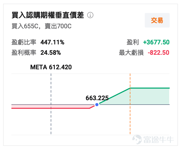 Meta又刷了一回儿AI的存在感。Meta单日上涨 6.52%，直接催化剂是Meta推出新一代模型 Muse Spark，这是其新组建的超级智能团队一年多来首个重要模型发布；但需要看到，这一轮上涨并不意味着Meta已经彻底摆脱争议，此前市场对其AI投入回报仍有明显担忧。  Meta这次到底发布了什么，为什么市场反应这么大 这次真正被市场重新定价的，是 Meta Superintelligence Labs 推出的 Muse Spark。Meta官方称，Muse Spark是公司“目前最强模型”，已经用于 Meta AI app 和 meta.ai，并将在未来几周扩展到 WhatsApp、Instagram、Facebook、Messenger 以及AI眼镜。这是Meta约一年以来首次推出的重要AI模型，也是公司在Llama 4表现未能让市场满意后，试图重新回到前沿模型竞争的一次关键出牌。  市场之所以给出大涨反馈，核心不只是“发了一个新模型”，而是 Meta终于把“AI投入很大”推进到了“AI产品落地、...