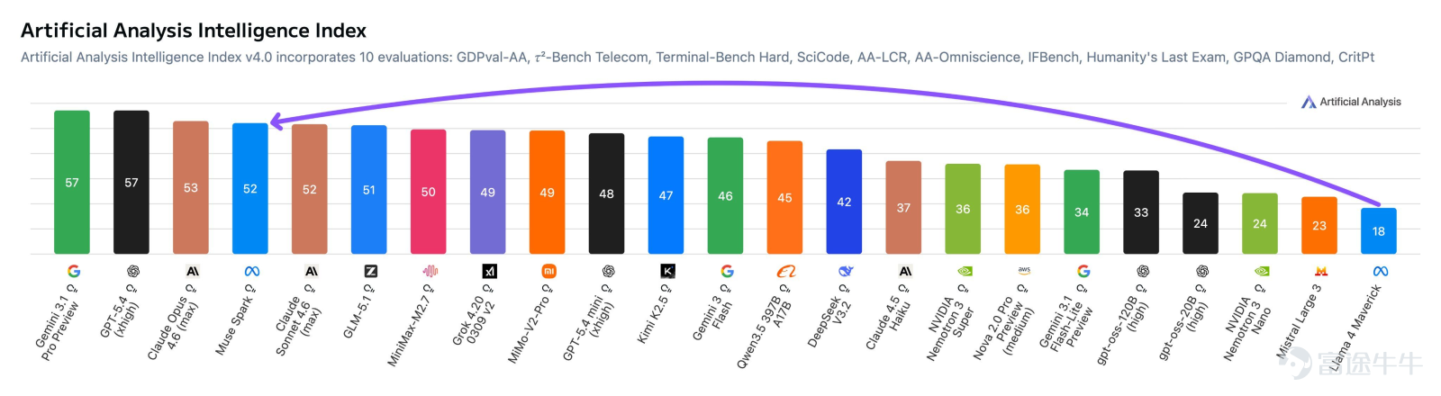 Meta又刷了一回儿AI的存在感。Meta单日上涨 6.52%，直接催化剂是Meta推出新一代模型 Muse Spark，这是其新组建的超级智能团队一年多来首个重要模型发布；但需要看到，这一轮上涨并不意味着Meta已经彻底摆脱争议，此前市场对其AI投入回报仍有明显担忧。  Meta这次到底发布了什么，为什么市场反应这么大 这次真正被市场重新定价的，是 Meta Superintelligence Labs 推出的 Muse Spark。Meta官方称，Muse Spark是公司“目前最强模型”，已经用于 Meta AI app 和 meta.ai，并将在未来几周扩展到 WhatsApp、Instagram、Facebook、Messenger 以及AI眼镜。这是Meta约一年以来首次推出的重要AI模型，也是公司在Llama 4表现未能让市场满意后，试图重新回到前沿模型竞争的一次关键出牌。  市场之所以给出大涨反馈，核心不只是“发了一个新模型”，而是 Meta终于把“AI投入很大”推进到了“AI产品落地、...