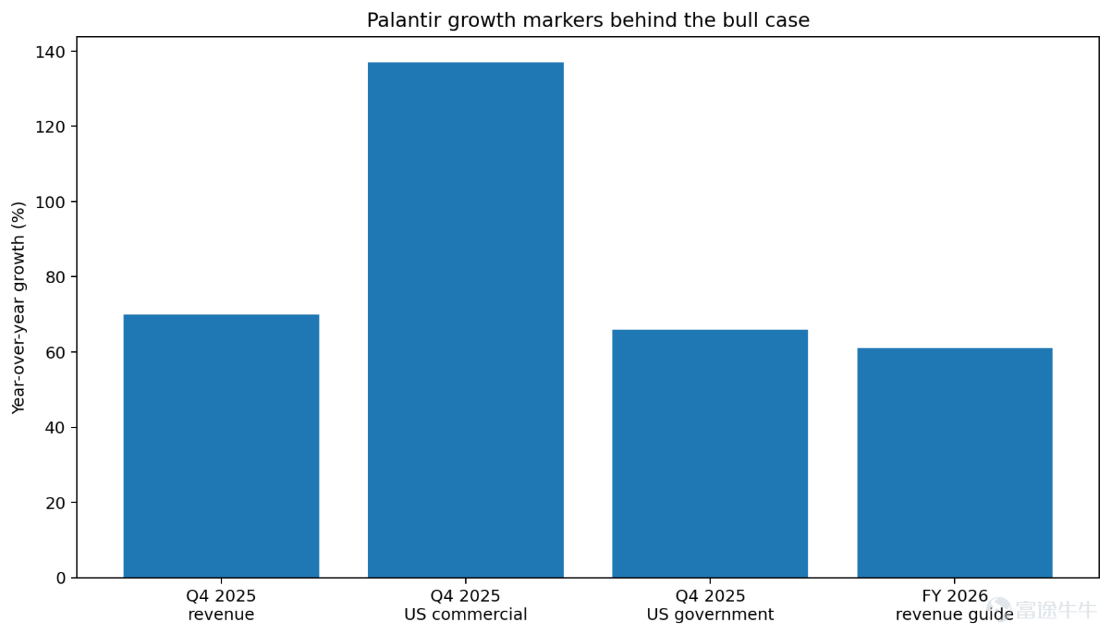 $Palantir (PLTR.US)$ The stock price fell by 7.3% on Thursday, marking the second consecutive day of sharp declines.The direct catalyst for this pullback is related to Michael Burry's latest negative comments.Burry recently stated on social media that Anthropic is 'eating Palantir’s lunch.' The remarks quickly spread before being deleted, causing PLTR to drop about 8% on April 9, hitting its lowest closing level in over a month. However, attributing this decline solely to bearish comments would be incomplete. The bigger picture is that the market is reassessing the pricing logic of the entire software sector amid rapid AI iteration. Concerns over the impact of Anthropic’s latest model updates have caused the S&P 500 Software & Services Index to fall 25.5% year-to-date. From a technical perspective, Goldman Sachs’ software-to-chip basket ratio plummeted 15% over the past two days.After the US-Iran 'ceasefire,' the market swiftly returned to pre-war logic: chip stocks rebounded sharply, while software stocks suffered consecutive heavy losses. Why does Palantir always attract short sellers? A broader historical view makes it clearer. Looking back, Palantir hasn’t only recently become a target for shorts.Almost since its initial public offering, it has been stuck in a dilemma of having 'a fundamental story but also valuation controversies.' The first typical shock occurred at the end of 2020. The company...