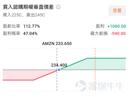 On April 9, $Amazon (AMZN.US)$ The stock closed at $233.65, surging 5.60% in a single day. Even more striking is the strength of its rebound:Since the low on March 27, it has risen over 17% in just eight trading days, turning positive for year-to-date returns and ranking second only to Microsoft among the US 'Magnificent Seven' stocks. $Alphabet-A (GOOGL.US)$。 This contrasts sharply with the situation two months ago:In February 2026, Amazon shares plummeted 12% in a single month, marking their worst monthly performance since December 2022. At that time, the market was shocked by a massive $200 billion capital expenditure plan for 2026, raising concerns about negative free cash flow.However, as business developments become clearer, the market’s pessimism is being rapidly corrected. AI transitions from a 'money-burning black hole' to a 'growth engine,' reshaping expectations in shareholder letters Just two months ago, the prevailing narrative around Amazon was filled with concerns. The earnings report released in February 2026 showed that the company planned to invest up to $200 billion in capital expenditures, mainly for AWS infrastructure and AI development. This figure far exceeded market expectations, leading to forecasts of negative free cash flow (FCF) and pressuring the stock price. Investors feared Amazon was falling into a 'burning cash for growth' trap, questioning whether the huge investment would yield corresponding returns. On April 9, Amazon CEO Andy Jassy issued an annual...