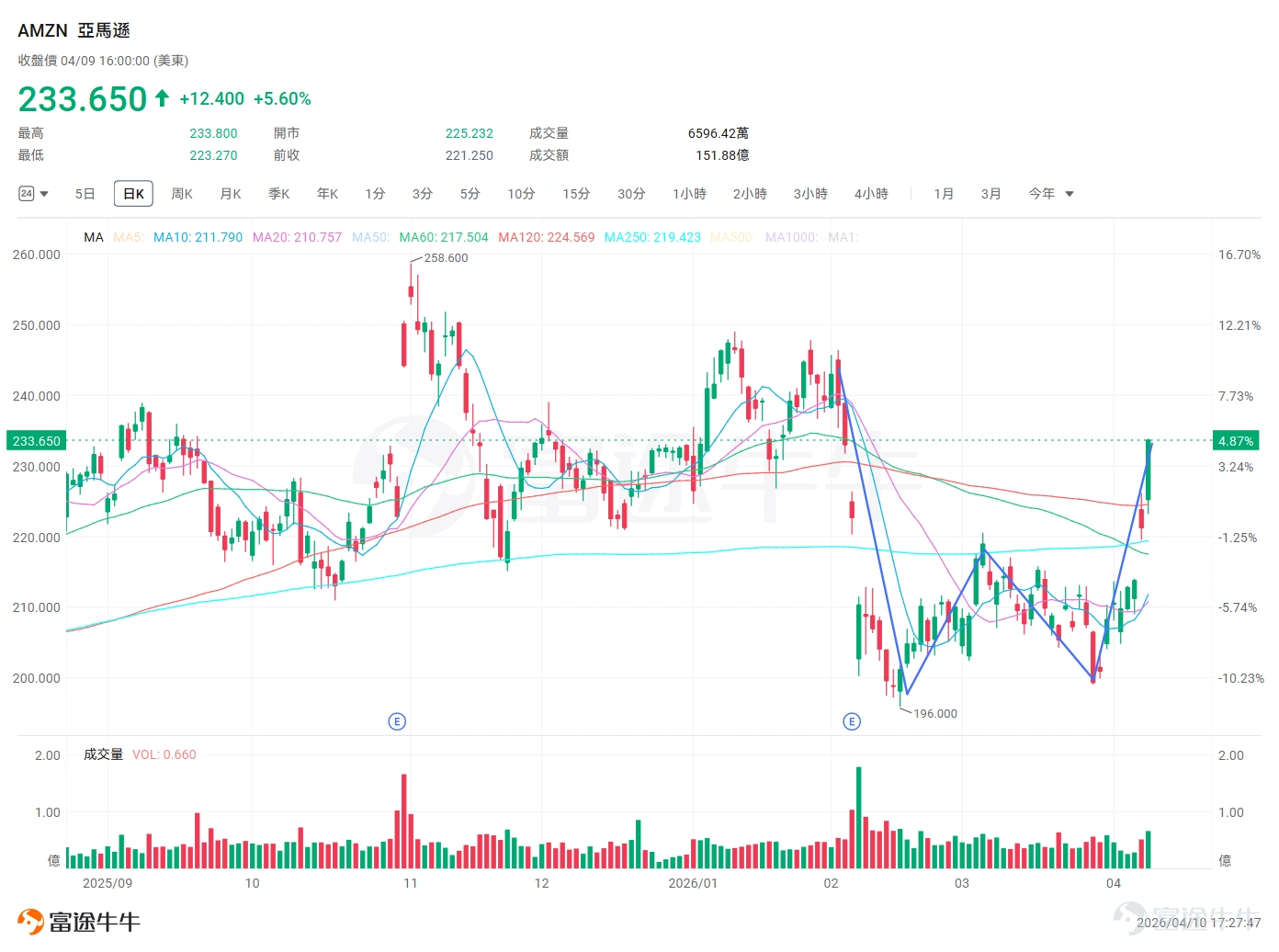 On April 9, $Amazon (AMZN.US)$ The stock closed at $233.65, surging 5.60% in a single day. Even more striking is the strength of its rebound:Since the low on March 27, it has risen over 17% in just eight trading days, turning positive for year-to-date returns and ranking second only to Microsoft among the US 'Magnificent Seven' stocks. $Alphabet-A (GOOGL.US)$。 This contrasts sharply with the situation two months ago:In February 2026, Amazon shares plummeted 12% in a single month, marking their worst monthly performance since December 2022. At that time, the market was shocked by a massive $200 billion capital expenditure plan for 2026, raising concerns about negative free cash flow.However, as business developments become clearer, the market’s pessimism is being rapidly corrected. AI transitions from a 'money-burning black hole' to a 'growth engine,' reshaping expectations in shareholder letters Just two months ago, the prevailing narrative around Amazon was filled with concerns. The earnings report released in February 2026 showed that the company planned to invest up to $200 billion in capital expenditures, mainly for AWS infrastructure and AI development. This figure far exceeded market expectations, leading to forecasts of negative free cash flow (FCF) and pressuring the stock price. Investors feared Amazon was falling into a 'burning cash for growth' trap, questioning whether the huge investment would yield corresponding returns. On April 9, Amazon CEO Andy Jassy issued an annual...