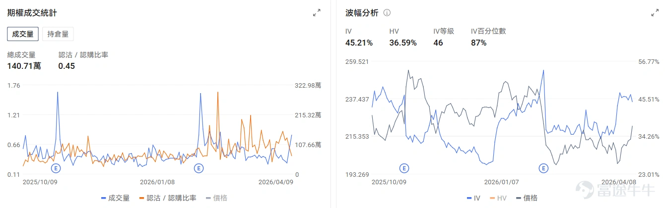 On April 9, $Amazon (AMZN.US)$ The stock closed at $233.65, surging 5.60% in a single day. Even more striking is the strength of its rebound:Since the low on March 27, it has risen over 17% in just eight trading days, turning positive for year-to-date returns and ranking second only to Microsoft among the US 'Magnificent Seven' stocks. $Alphabet-A (GOOGL.US)$。 This contrasts sharply with the situation two months ago:In February 2026, Amazon shares plummeted 12% in a single month, marking their worst monthly performance since December 2022. At that time, the market was shocked by a massive $200 billion capital expenditure plan for 2026, raising concerns about negative free cash flow.However, as business developments become clearer, the market’s pessimism is being rapidly corrected. AI transitions from a 'money-burning black hole' to a 'growth engine,' reshaping expectations in shareholder letters Just two months ago, the prevailing narrative around Amazon was filled with concerns. The earnings report released in February 2026 showed that the company planned to invest up to $200 billion in capital expenditures, mainly for AWS infrastructure and AI development. This figure far exceeded market expectations, leading to forecasts of negative free cash flow (FCF) and pressuring the stock price. Investors feared Amazon was falling into a 'burning cash for growth' trap, questioning whether the huge investment would yield corresponding returns. On April 9, Amazon CEO Andy Jassy issued an annual...