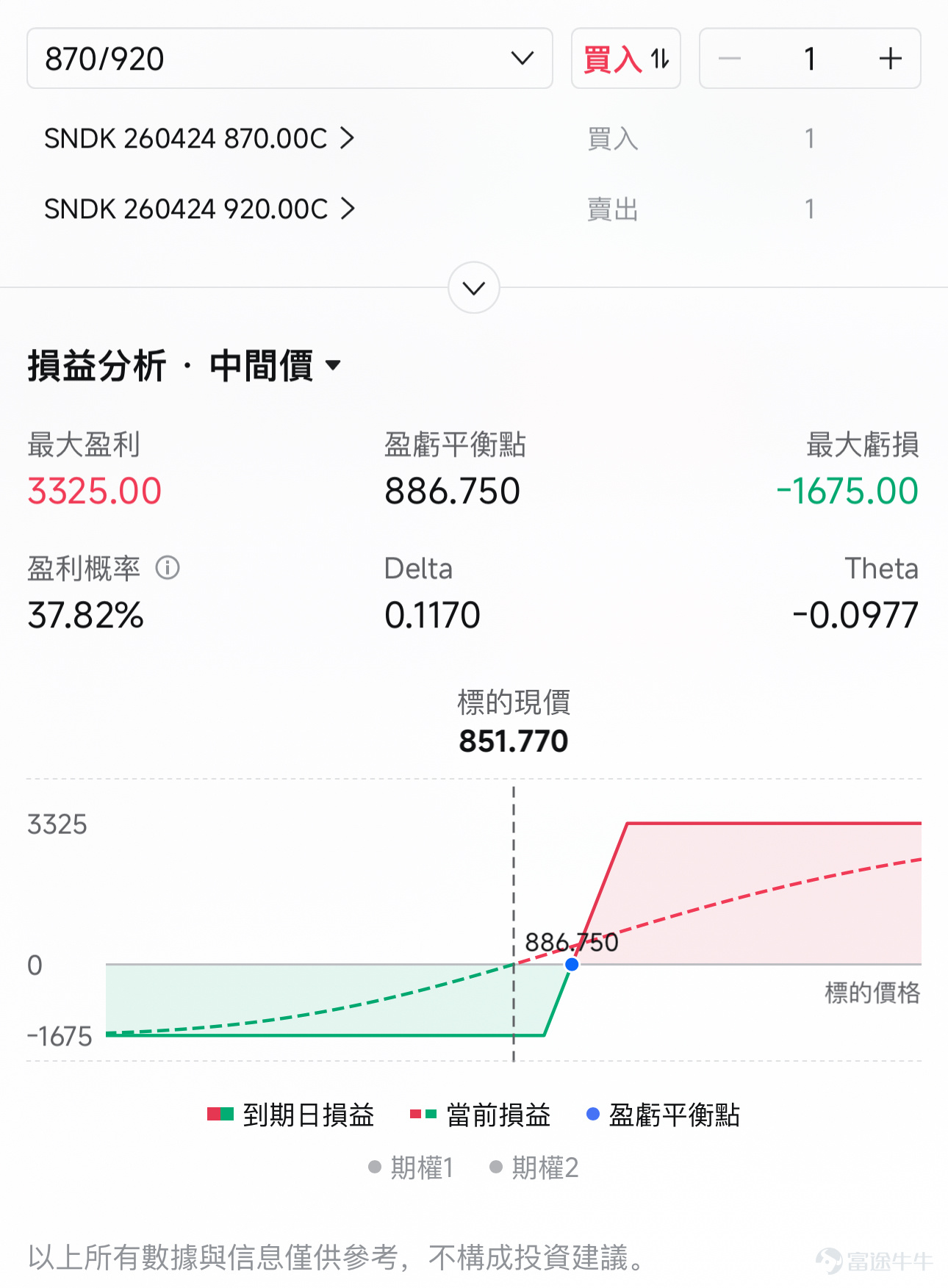 4月13日盤前，全球存儲巨頭 $閃迪 (SNDK.US)$ 一枝獨秀逆市上漲超1%，走出了自己的獨立行情，4月累計漲幅高達34%。縱觀大型科技股普跌的2026年，閃迪卻是多次衝擊新高，AI熱潮推動的存儲需求正在重構整個半導體行業的資本流向。 近期兩大重大利好信息 利好1：納入納斯達克100指數 4月11日深夜，納斯達克官方宣佈閃迪將於4月20日替換Atlassian（TEAM）正式加入納斯達克100指數。歷史經驗表明，市場上靈活的投資者通常會趕在這些被動基金買入之前提前開倉，從而推高股價（即「納入溢價」）。但值得警惕的是，目前部分利好已被消化。前期買入的投資者可能會在近期股價高點選擇獲利了結，導致股價出現短期的下跌。 利好2：多名分析師集體上調目標價 在指數納入消息公佈的前一天（4月9日），知名機構Cantor Fitzgerald將閃迪的目標價格從800美元大幅提升至1000美元，直接促使閃迪當日股價大漲9%。從今年1月起，包括花旗集團、傑富瑞、伯恩斯坦等知名機構均大幅上調了對閃迪的預期。這種集體行爲說明，主流資金對閃迪在...