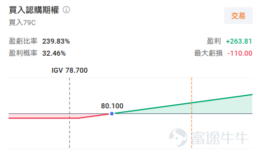 Yesterday (April 13th),the US software sector saw a long-awaited strong rebound, $iShares Expanded Tech-Software Sector ETF (IGV.US)$with a single-day increase of over 5%.Among them, the enterprise software giant $Oracle (ORCL.US)$ saw its share price surge nearly 13%, $Adobe (ADBE.US)$ rising about 6%, $Salesforce (CRM.US)$ up more than 4%. Cybersecurity stocks like $CrowdStrike (CRWD.US)$ also ranked among the top gainers. On the other hand, this year's high-flying AI semiconductor sector continued its strong upward momentum. For a moment, the market witnessed a long-absent 'harmonious rise of both software and hardware'. But when you look at the year-to-date performance chart, you'll gasp: IGV is still down more than 25% since the beginning of the year, far behind the continuously record-breaking semiconductor index.Can a day of exuberance erase months of pain? Is this a 'dead cat bounce' after an oversold dip, or the beginning of a reversal? IGV vs. $PHLX Semiconductor Index (.SOX.US)$Performance Comparison Has the narrative shifted from 'AI destruction' back to 'infrastructure empowerment'? This 'software-hardware divergence' highlights the starkly different expectations the market has had for these two sectors over the past few months: hardware is seen as the direct beneficiary of the AI wave and a 'shovel seller', while software remains overshadowed by the fear of being 'disrupted by AI'...