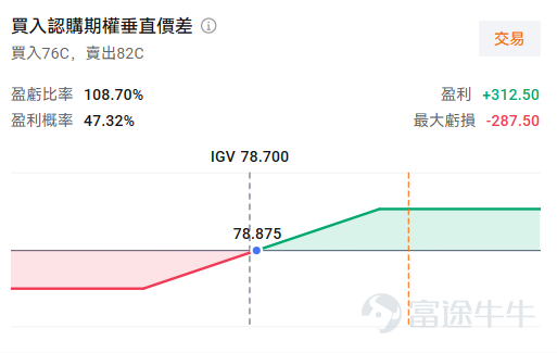 Yesterday (April 13th),the US software sector saw a long-awaited strong rebound, $iShares Expanded Tech-Software Sector ETF (IGV.US)$with a single-day increase of over 5%.Among them, the enterprise software giant $Oracle (ORCL.US)$ saw its share price surge nearly 13%, $Adobe (ADBE.US)$ rising about 6%, $Salesforce (CRM.US)$ up more than 4%. Cybersecurity stocks like $CrowdStrike (CRWD.US)$ also ranked among the top gainers. On the other hand, this year's high-flying AI semiconductor sector continued its strong upward momentum. For a moment, the market witnessed a long-absent 'harmonious rise of both software and hardware'. But when you look at the year-to-date performance chart, you'll gasp: IGV is still down more than 25% since the beginning of the year, far behind the continuously record-breaking semiconductor index.Can a day of exuberance erase months of pain? Is this a 'dead cat bounce' after an oversold dip, or the beginning of a reversal? IGV vs. $PHLX Semiconductor Index (.SOX.US)$Performance Comparison Has the narrative shifted from 'AI destruction' back to 'infrastructure empowerment'? This 'software-hardware divergence' highlights the starkly different expectations the market has had for these two sectors over the past few months: hardware is seen as the direct beneficiary of the AI wave and a 'shovel seller', while software remains overshadowed by the fear of being 'disrupted by AI'...