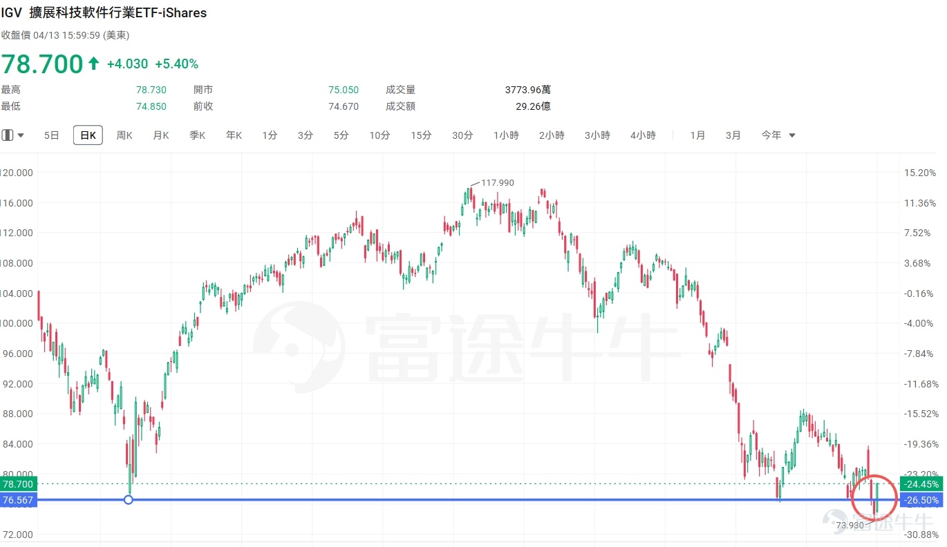 Yesterday (April 13th),the US software sector saw a long-awaited strong rebound, $iShares Expanded Tech-Software Sector ETF (IGV.US)$with a single-day increase of over 5%.Among them, the enterprise software giant $Oracle (ORCL.US)$ saw its share price surge nearly 13%, $Adobe (ADBE.US)$ rising about 6%, $Salesforce (CRM.US)$ up more than 4%. Cybersecurity stocks like $CrowdStrike (CRWD.US)$ also ranked among the top gainers. On the other hand, this year's high-flying AI semiconductor sector continued its strong upward momentum. For a moment, the market witnessed a long-absent 'harmonious rise of both software and hardware'. But when you look at the year-to-date performance chart, you'll gasp: IGV is still down more than 25% since the beginning of the year, far behind the continuously record-breaking semiconductor index.Can a day of exuberance erase months of pain? Is this a 'dead cat bounce' after an oversold dip, or the beginning of a reversal? IGV vs. $PHLX Semiconductor Index (.SOX.US)$Performance Comparison Has the narrative shifted from 'AI destruction' back to 'infrastructure empowerment'? This 'software-hardware divergence' highlights the starkly different expectations the market has had for these two sectors over the past few months: hardware is seen as the direct beneficiary of the AI wave and a 'shovel seller', while software remains overshadowed by the fear of being 'disrupted by AI'...