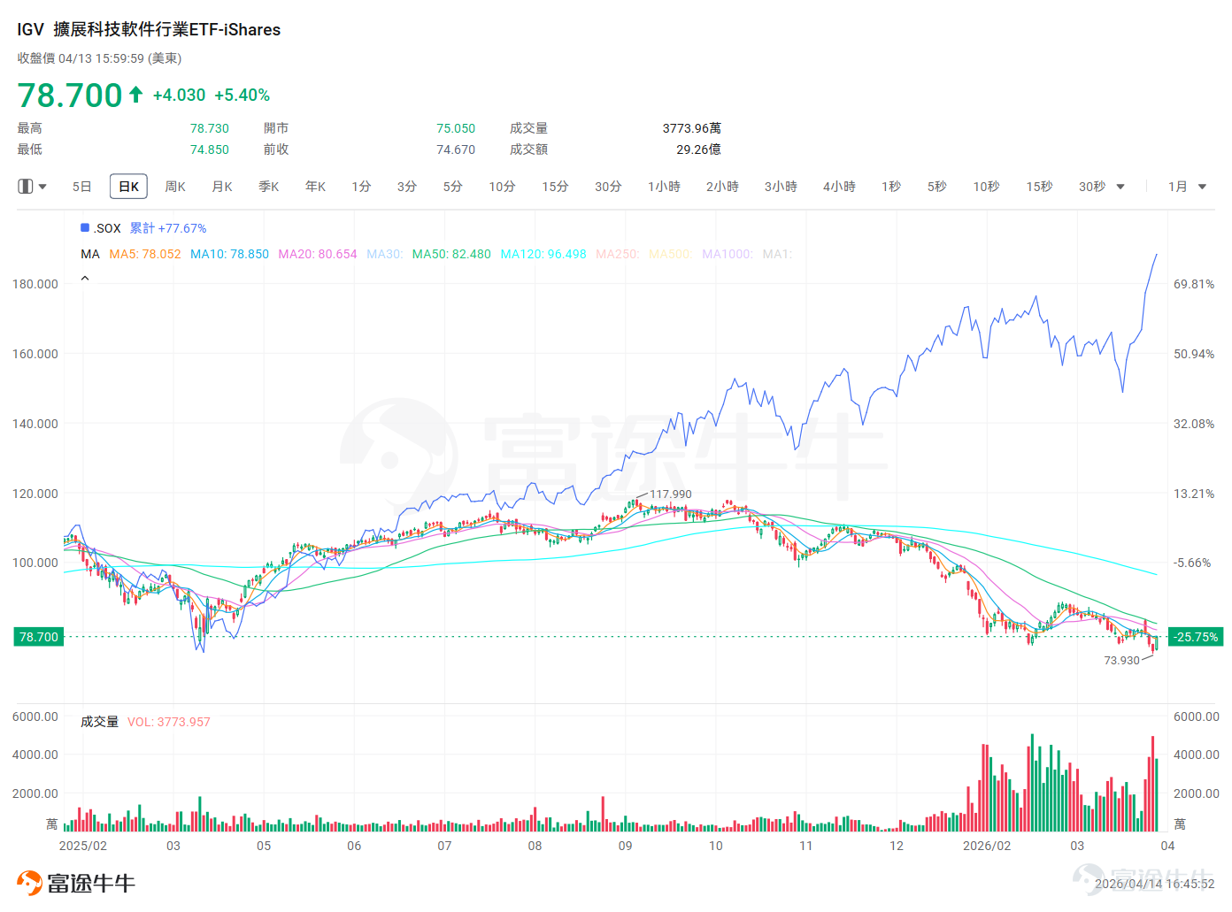 Yesterday (April 13th),the US software sector saw a long-awaited strong rebound, $iShares Expanded Tech-Software Sector ETF (IGV.US)$with a single-day increase of over 5%.Among them, the enterprise software giant $Oracle (ORCL.US)$ saw its share price surge nearly 13%, $Adobe (ADBE.US)$ rising about 6%, $Salesforce (CRM.US)$ up more than 4%. Cybersecurity stocks like $CrowdStrike (CRWD.US)$ also ranked among the top gainers. On the other hand, this year's high-flying AI semiconductor sector continued its strong upward momentum. For a moment, the market witnessed a long-absent 'harmonious rise of both software and hardware'. But when you look at the year-to-date performance chart, you'll gasp: IGV is still down more than 25% since the beginning of the year, far behind the continuously record-breaking semiconductor index.Can a day of exuberance erase months of pain? Is this a 'dead cat bounce' after an oversold dip, or the beginning of a reversal? IGV vs. $PHLX Semiconductor Index (.SOX.US)$Performance Comparison Has the narrative shifted from 'AI destruction' back to 'infrastructure empowerment'? This 'software-hardware divergence' highlights the starkly different expectations the market has had for these two sectors over the past few months: hardware is seen as the direct beneficiary of the AI wave and a 'shovel seller', while software remains overshadowed by the fear of being 'disrupted by AI'...