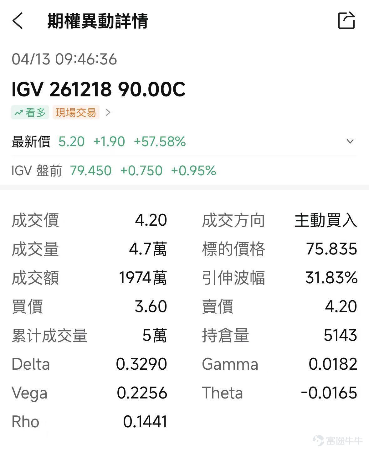 Yesterday (April 13th),the US software sector saw a long-awaited strong rebound, $iShares Expanded Tech-Software Sector ETF (IGV.US)$with a single-day increase of over 5%.Among them, the enterprise software giant $Oracle (ORCL.US)$ saw its share price surge nearly 13%, $Adobe (ADBE.US)$ rising about 6%, $Salesforce (CRM.US)$ up more than 4%. Cybersecurity stocks like $CrowdStrike (CRWD.US)$ also ranked among the top gainers. On the other hand, this year's high-flying AI semiconductor sector continued its strong upward momentum. For a moment, the market witnessed a long-absent 'harmonious rise of both software and hardware'. But when you look at the year-to-date performance chart, you'll gasp: IGV is still down more than 25% since the beginning of the year, far behind the continuously record-breaking semiconductor index.Can a day of exuberance erase months of pain? Is this a 'dead cat bounce' after an oversold dip, or the beginning of a reversal? IGV vs. $PHLX Semiconductor Index (.SOX.US)$Performance Comparison Has the narrative shifted from 'AI destruction' back to 'infrastructure empowerment'? This 'software-hardware divergence' highlights the starkly different expectations the market has had for these two sectors over the past few months: hardware is seen as the direct beneficiary of the AI wave and a 'shovel seller', while software remains overshadowed by the fear of being 'disrupted by AI'...