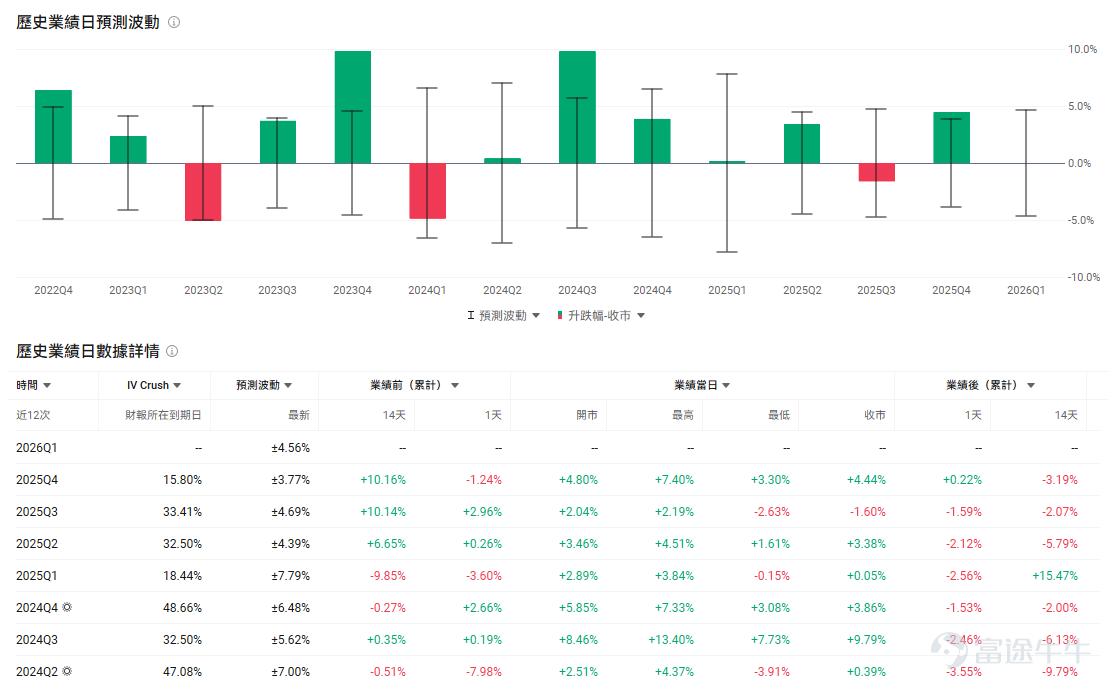 $台積電 (TSM.US)$一季度業績即將在 4 月 16 日披露，機構預期2026Q1預計實現營收1.12萬億新臺幣，同比增加33.75%；預期淨利潤爲5411.03億新臺幣，同比增長49.66%。 營收觸及指引上限，利潤率有望表現亮眼 從4月10日公佈的月度營收數據來看，單季業績的基本盤已經清晰。一季度公司合計實現營收 1.134 萬億新臺幣，同比增長 35%，環比提升 8%，剛好打在了此前給出的業績指引的上限，還較市場一致預期高出 1 個百分點左右。匯率波動對這一結果幾乎沒有影響，核心的驅動還是來自需求端的結構性分化。 從當前的市場狀態來看，一季度的業績其實已經被提前消化了一部分，此前月度營收數據公佈後，市場已經對這部分超預期的部分做出了反應。真正能驅動股價走勢的，還是電話會上的長期指引。 收入增速未必是唯一亮點，毛利率和經營槓桿可能更值得看。公司在上一季度業績溝通中對本季給出毛利率63.00%至65.00%的區間，部分賣方進一步判斷毛利率有望超出該區間，主要依據爲先進製程的加急溢價與產能利用率維持高位。 當前台積電最賺...