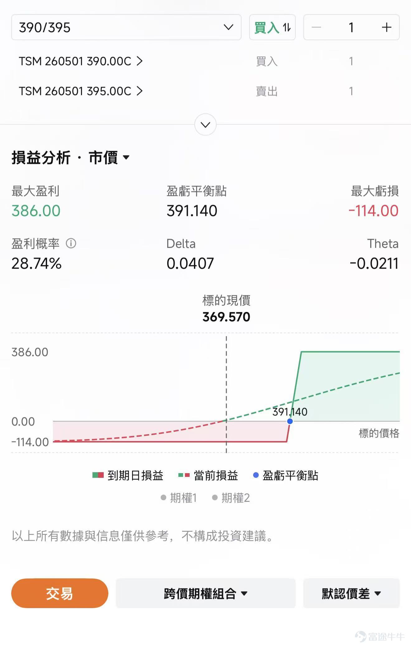 $台積電 (TSM.US)$一季度業績即將在 4 月 16 日披露，機構預期2026Q1預計實現營收1.12萬億新臺幣，同比增加33.75%；預期淨利潤爲5411.03億新臺幣，同比增長49.66%。 營收觸及指引上限，利潤率有望表現亮眼 從4月10日公佈的月度營收數據來看，單季業績的基本盤已經清晰。一季度公司合計實現營收 1.134 萬億新臺幣，同比增長 35%，環比提升 8%，剛好打在了此前給出的業績指引的上限，還較市場一致預期高出 1 個百分點左右。匯率波動對這一結果幾乎沒有影響，核心的驅動還是來自需求端的結構性分化。 從當前的市場狀態來看，一季度的業績其實已經被提前消化了一部分，此前月度營收數據公佈後，市場已經對這部分超預期的部分做出了反應。真正能驅動股價走勢的，還是電話會上的長期指引。 收入增速未必是唯一亮點，毛利率和經營槓桿可能更值得看。公司在上一季度業績溝通中對本季給出毛利率63.00%至65.00%的區間，部分賣方進一步判斷毛利率有望超出該區間，主要依據爲先進製程的加急溢價與產能利用率維持高位。 當前台積電最賺...