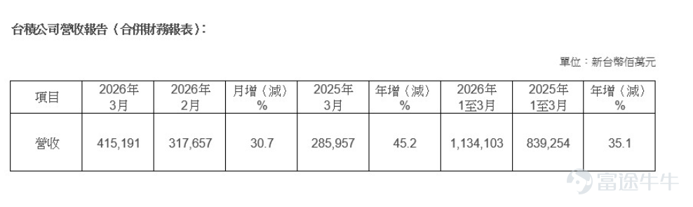 $台積電 (TSM.US)$一季度業績即將在 4 月 16 日披露，機構預期2026Q1預計實現營收1.12萬億新臺幣，同比增加33.75%；預期淨利潤爲5411.03億新臺幣，同比增長49.66%。 營收觸及指引上限，利潤率有望表現亮眼 從4月10日公佈的月度營收數據來看，單季業績的基本盤已經清晰。一季度公司合計實現營收 1.134 萬億新臺幣，同比增長 35%，環比提升 8%，剛好打在了此前給出的業績指引的上限，還較市場一致預期高出 1 個百分點左右。匯率波動對這一結果幾乎沒有影響，核心的驅動還是來自需求端的結構性分化。 從當前的市場狀態來看，一季度的業績其實已經被提前消化了一部分，此前月度營收數據公佈後，市場已經對這部分超預期的部分做出了反應。真正能驅動股價走勢的，還是電話會上的長期指引。 收入增速未必是唯一亮點，毛利率和經營槓桿可能更值得看。公司在上一季度業績溝通中對本季給出毛利率63.00%至65.00%的區間，部分賣方進一步判斷毛利率有望超出該區間，主要依據爲先進製程的加急溢價與產能利用率維持高位。 當前台積電最賺...