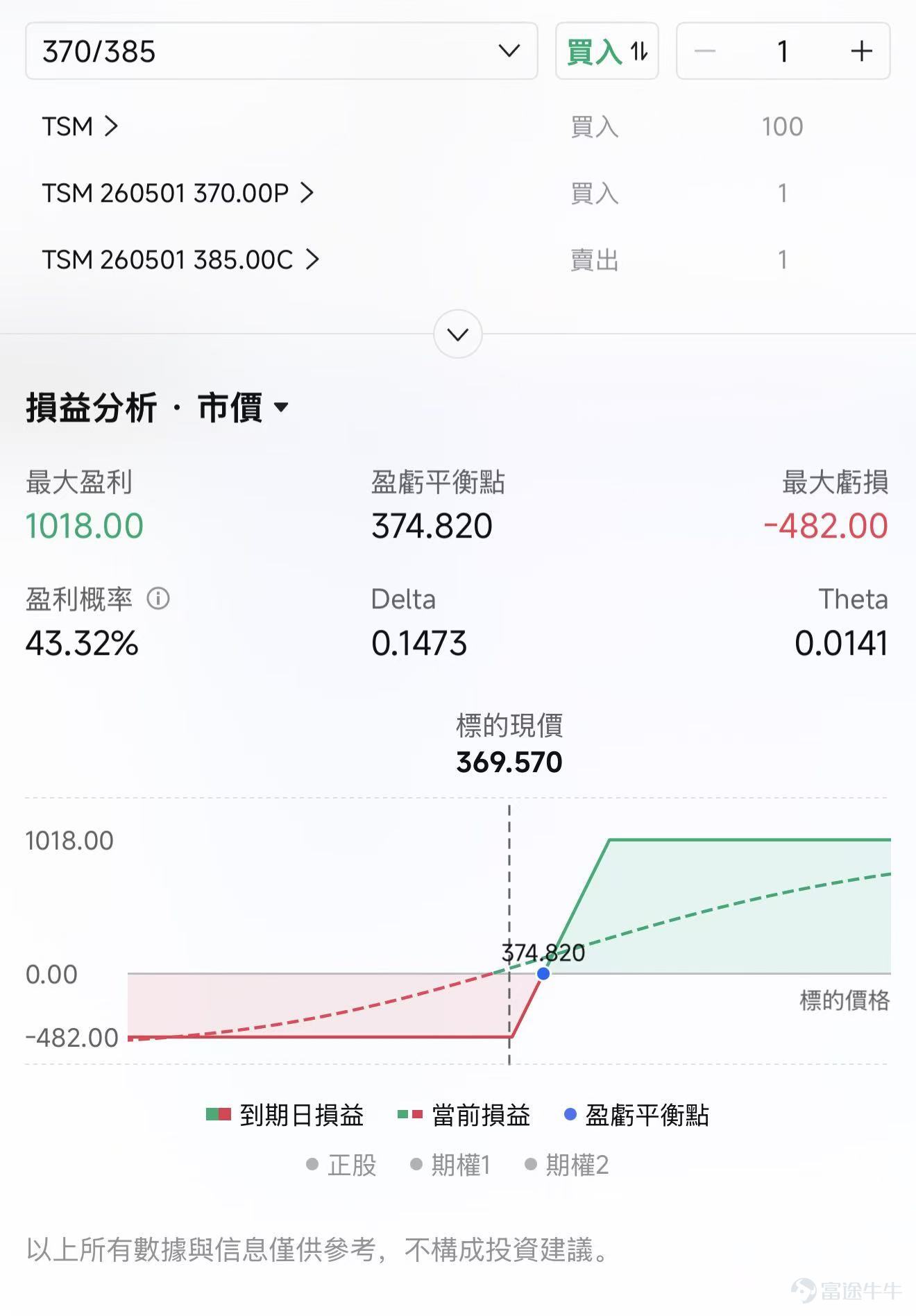$台積電 (TSM.US)$一季度業績即將在 4 月 16 日披露，機構預期2026Q1預計實現營收1.12萬億新臺幣，同比增加33.75%；預期淨利潤爲5411.03億新臺幣，同比增長49.66%。 營收觸及指引上限，利潤率有望表現亮眼 從4月10日公佈的月度營收數據來看，單季業績的基本盤已經清晰。一季度公司合計實現營收 1.134 萬億新臺幣，同比增長 35%，環比提升 8%，剛好打在了此前給出的業績指引的上限，還較市場一致預期高出 1 個百分點左右。匯率波動對這一結果幾乎沒有影響，核心的驅動還是來自需求端的結構性分化。 從當前的市場狀態來看，一季度的業績其實已經被提前消化了一部分，此前月度營收數據公佈後，市場已經對這部分超預期的部分做出了反應。真正能驅動股價走勢的，還是電話會上的長期指引。 收入增速未必是唯一亮點，毛利率和經營槓桿可能更值得看。公司在上一季度業績溝通中對本季給出毛利率63.00%至65.00%的區間，部分賣方進一步判斷毛利率有望超出該區間，主要依據爲先進製程的加急溢價與產能利用率維持高位。 當前台積電最賺...