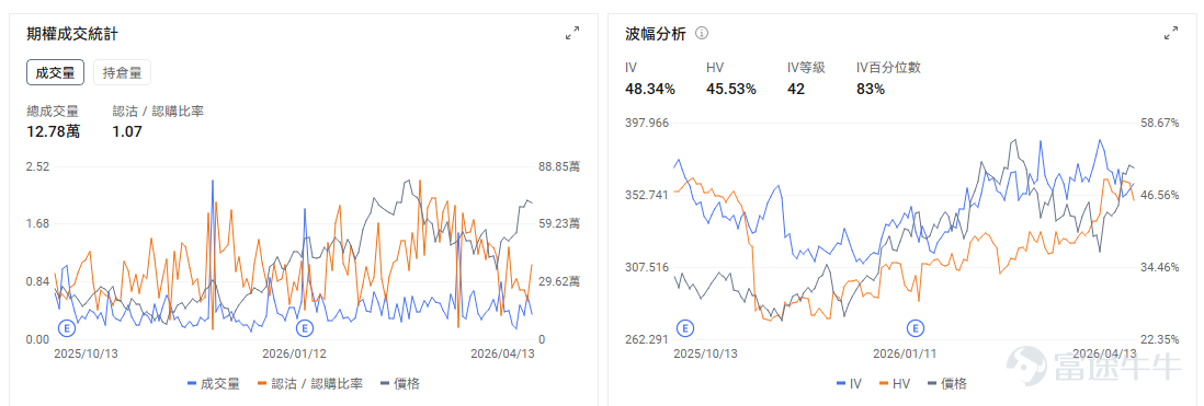 $台積電 (TSM.US)$一季度業績即將在 4 月 16 日披露，機構預期2026Q1預計實現營收1.12萬億新臺幣，同比增加33.75%；預期淨利潤爲5411.03億新臺幣，同比增長49.66%。 營收觸及指引上限，利潤率有望表現亮眼 從4月10日公佈的月度營收數據來看，單季業績的基本盤已經清晰。一季度公司合計實現營收 1.134 萬億新臺幣，同比增長 35%，環比提升 8%，剛好打在了此前給出的業績指引的上限，還較市場一致預期高出 1 個百分點左右。匯率波動對這一結果幾乎沒有影響，核心的驅動還是來自需求端的結構性分化。 從當前的市場狀態來看，一季度的業績其實已經被提前消化了一部分，此前月度營收數據公佈後，市場已經對這部分超預期的部分做出了反應。真正能驅動股價走勢的，還是電話會上的長期指引。 收入增速未必是唯一亮點，毛利率和經營槓桿可能更值得看。公司在上一季度業績溝通中對本季給出毛利率63.00%至65.00%的區間，部分賣方進一步判斷毛利率有望超出該區間，主要依據爲先進製程的加急溢價與產能利用率維持高位。 當前台積電最賺...