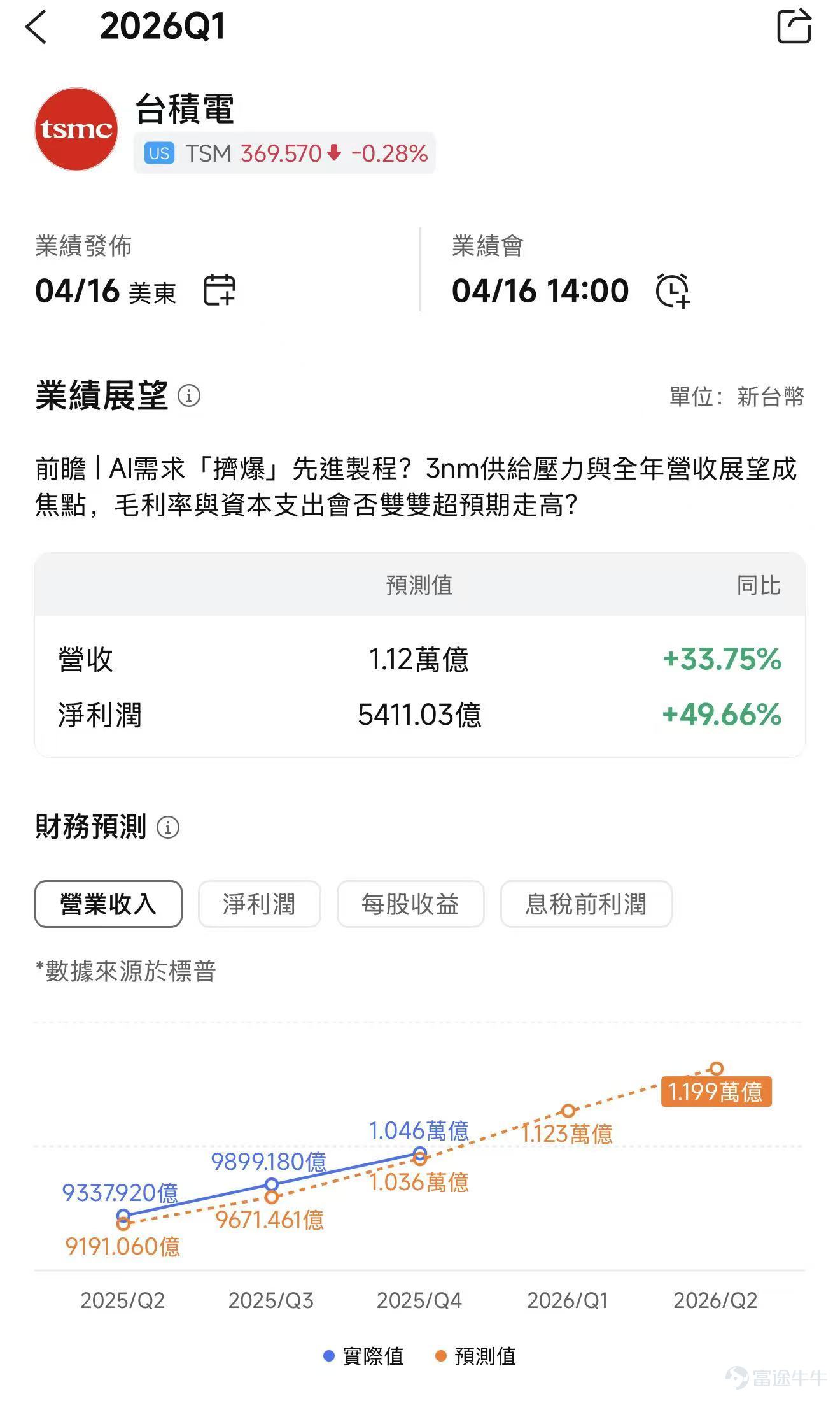 $台積電 (TSM.US)$一季度業績即將在 4 月 16 日披露，機構預期2026Q1預計實現營收1.12萬億新臺幣，同比增加33.75%；預期淨利潤爲5411.03億新臺幣，同比增長49.66%。 營收觸及指引上限，利潤率有望表現亮眼 從4月10日公佈的月度營收數據來看，單季業績的基本盤已經清晰。一季度公司合計實現營收 1.134 萬億新臺幣，同比增長 35%，環比提升 8%，剛好打在了此前給出的業績指引的上限，還較市場一致預期高出 1 個百分點左右。匯率波動對這一結果幾乎沒有影響，核心的驅動還是來自需求端的結構性分化。 從當前的市場狀態來看，一季度的業績其實已經被提前消化了一部分，此前月度營收數據公佈後，市場已經對這部分超預期的部分做出了反應。真正能驅動股價走勢的，還是電話會上的長期指引。 收入增速未必是唯一亮點，毛利率和經營槓桿可能更值得看。公司在上一季度業績溝通中對本季給出毛利率63.00%至65.00%的區間，部分賣方進一步判斷毛利率有望超出該區間，主要依據爲先進製程的加急溢價與產能利用率維持高位。 當前台積電最賺...