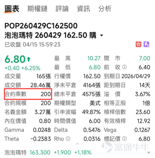 Yesterday (April 14), renowned investor Duan Yongping revealed on social media that he had sold225,000 contracts $POP MART (09992.HK)$of put options. This move immediately sparked heated discussions in the investment community and also gave many investors their first direct sense of the immense power of 'options,' a seemingly sophisticated tool. Before diving into an in-depth analysis of this options trade, some fellow investors may not be very familiar with Duan Yongping himself. Duan Yongping is a iconic figure in China's business and investment circles. He gained early fame by creating the 'Xiaobawang' learning machine, then founded BBK Electronics. More famously, he acted as a core investor to successfully incubate the two major mobile phone brands OPPO and vivo. At the peak of his career, he moved to the United States and transitioned into a focused value investor, gaining widespread attention for continuously sharing his investment philosophy on social media and practicing Buffett's value investing principles. Duan Yongping’s investment philosophy has been deeply influenced by Buffett, most notably demonstrated in 2006 when he paid $620,000 for the opportunity to have lunch with Buffett.His track record in investment practices is equally impressive: after the burst of the internet bubble in the early 2000s, $NetEase (NTES.US)$Heavily buying when deeply troubled eventually yielded nearly a hundredfold return, becoming a classic case; he is also $PDD Holdings (PDD.US)$the early mentor and key investor of Colin Huang, the founder of Pinduoduo, showcasing his unique eye for talent and forward-thinking strategies. His every public move in the secondary market...