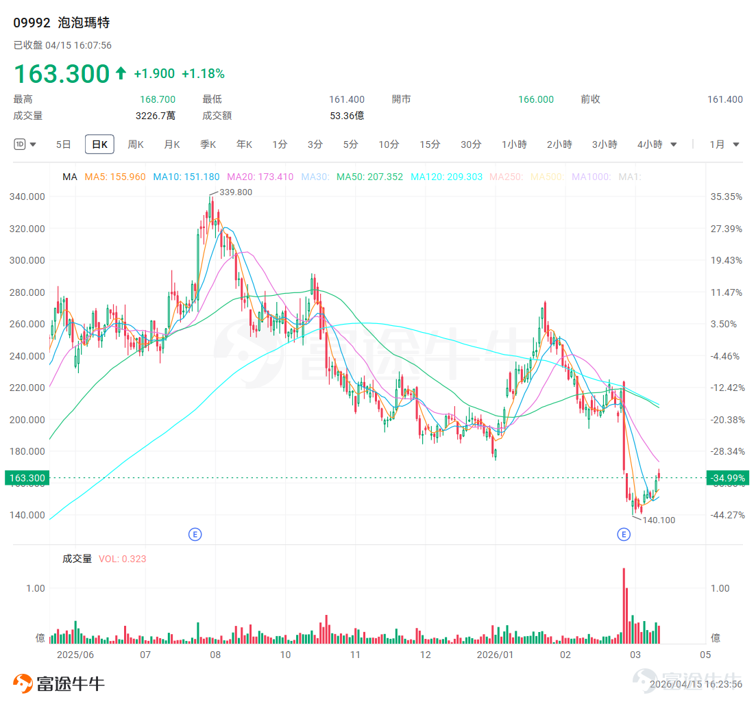 Yesterday (April 14), renowned investor Duan Yongping revealed on social media that he had sold225,000 contracts $POP MART (09992.HK)$of put options. This move immediately sparked heated discussions in the investment community and also gave many investors their first direct sense of the immense power of 'options,' a seemingly sophisticated tool. Before diving into an in-depth analysis of this options trade, some fellow investors may not be very familiar with Duan Yongping himself. Duan Yongping is a iconic figure in China's business and investment circles. He gained early fame by creating the 'Xiaobawang' learning machine, then founded BBK Electronics. More famously, he acted as a core investor to successfully incubate the two major mobile phone brands OPPO and vivo. At the peak of his career, he moved to the United States and transitioned into a focused value investor, gaining widespread attention for continuously sharing his investment philosophy on social media and practicing Buffett's value investing principles. Duan Yongping’s investment philosophy has been deeply influenced by Buffett, most notably demonstrated in 2006 when he paid $620,000 for the opportunity to have lunch with Buffett.His track record in investment practices is equally impressive: after the burst of the internet bubble in the early 2000s, $NetEase (NTES.US)$Heavily buying when deeply troubled eventually yielded nearly a hundredfold return, becoming a classic case; he is also $PDD Holdings (PDD.US)$the early mentor and key investor of Colin Huang, the founder of Pinduoduo, showcasing his unique eye for talent and forward-thinking strategies. His every public move in the secondary market...
