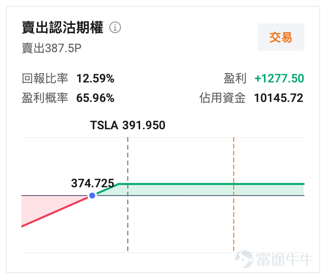 April 15$Tesla (TSLA.US)$Surging approximately 7.6%, Tesla closed at $391.95, marking one of its strongest single-day performances in recent months. However, even after this strong rally, its year-to-date loss remains over 12%, with the stock just rebounding quickly from weeks of weak performance. Precisely because it had been suppressed for so long, this rebound appears particularly sharp. However, attributing this rally solely to 'AI5 chip stimulus' would be incomplete. Over the past few days, multiple hot concepts surrounding Tesla have simultaneously gained momentum: the completion of AI5 chip design, growing imagination around the Optimus robot, renewed focus on the Robotaxi/FSD narrative, substantial progress in Europe's autonomous driving initiatives, coupled with an improved institutional outlook. The market has swiftly shifted from concerns about 'EV demand pressures' back to a trading framework centered on 'Physical AI.' What exactly is Tesla rallying on this time? The initial spark this time was the AI5 chip.Elon Musk recently disclosed that AI5 has completed tape-out, a critical engineering milestone in the chip design phase, after which it moves into the stages of prototyping and mass production preparation. This means it won't directly contribute to revenue or profits in the short term, but it reinforces market expectations for Tesla’s continued advancement in self-developed AI hardware. This chip isn't just about upgrading vehicle hardware; it also points toward Optimus robots and supercomputing...