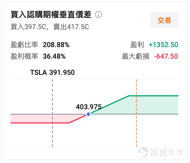 April 15$Tesla (TSLA.US)$Surging approximately 7.6%, Tesla closed at $391.95, marking one of its strongest single-day performances in recent months. However, even after this strong rally, its year-to-date loss remains over 12%, with the stock just rebounding quickly from weeks of weak performance. Precisely because it had been suppressed for so long, this rebound appears particularly sharp. However, attributing this rally solely to 'AI5 chip stimulus' would be incomplete. Over the past few days, multiple hot concepts surrounding Tesla have simultaneously gained momentum: the completion of AI5 chip design, growing imagination around the Optimus robot, renewed focus on the Robotaxi/FSD narrative, substantial progress in Europe's autonomous driving initiatives, coupled with an improved institutional outlook. The market has swiftly shifted from concerns about 'EV demand pressures' back to a trading framework centered on 'Physical AI.' What exactly is Tesla rallying on this time? The initial spark this time was the AI5 chip.Elon Musk recently disclosed that AI5 has completed tape-out, a critical engineering milestone in the chip design phase, after which it moves into the stages of prototyping and mass production preparation. This means it won't directly contribute to revenue or profits in the short term, but it reinforces market expectations for Tesla’s continued advancement in self-developed AI hardware. This chip isn't just about upgrading vehicle hardware; it also points toward Optimus robots and supercomputing...