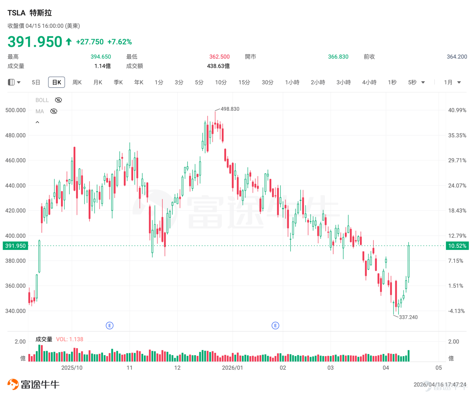 April 15$Tesla (TSLA.US)$Surging approximately 7.6%, Tesla closed at $391.95, marking one of its strongest single-day performances in recent months. However, even after this strong rally, its year-to-date loss remains over 12%, with the stock just rebounding quickly from weeks of weak performance. Precisely because it had been suppressed for so long, this rebound appears particularly sharp. However, attributing this rally solely to 'AI5 chip stimulus' would be incomplete. Over the past few days, multiple hot concepts surrounding Tesla have simultaneously gained momentum: the completion of AI5 chip design, growing imagination around the Optimus robot, renewed focus on the Robotaxi/FSD narrative, substantial progress in Europe's autonomous driving initiatives, coupled with an improved institutional outlook. The market has swiftly shifted from concerns about 'EV demand pressures' back to a trading framework centered on 'Physical AI.' What exactly is Tesla rallying on this time? The initial spark this time was the AI5 chip.Elon Musk recently disclosed that AI5 has completed tape-out, a critical engineering milestone in the chip design phase, after which it moves into the stages of prototyping and mass production preparation. This means it won't directly contribute to revenue or profits in the short term, but it reinforces market expectations for Tesla’s continued advancement in self-developed AI hardware. This chip isn't just about upgrading vehicle hardware; it also points toward Optimus robots and supercomputing...