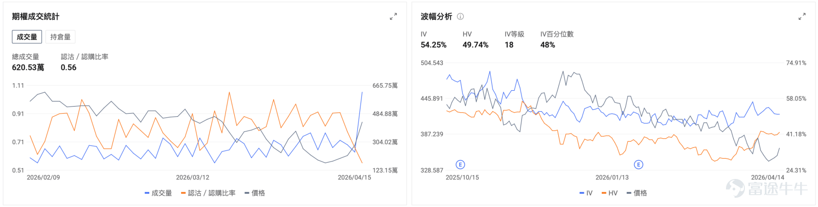 April 15$Tesla (TSLA.US)$Surging approximately 7.6%, Tesla closed at $391.95, marking one of its strongest single-day performances in recent months. However, even after this strong rally, its year-to-date loss remains over 12%, with the stock just rebounding quickly from weeks of weak performance. Precisely because it had been suppressed for so long, this rebound appears particularly sharp. However, attributing this rally solely to 'AI5 chip stimulus' would be incomplete. Over the past few days, multiple hot concepts surrounding Tesla have simultaneously gained momentum: the completion of AI5 chip design, growing imagination around the Optimus robot, renewed focus on the Robotaxi/FSD narrative, substantial progress in Europe's autonomous driving initiatives, coupled with an improved institutional outlook. The market has swiftly shifted from concerns about 'EV demand pressures' back to a trading framework centered on 'Physical AI.' What exactly is Tesla rallying on this time? The initial spark this time was the AI5 chip.Elon Musk recently disclosed that AI5 has completed tape-out, a critical engineering milestone in the chip design phase, after which it moves into the stages of prototyping and mass production preparation. This means it won't directly contribute to revenue or profits in the short term, but it reinforces market expectations for Tesla’s continued advancement in self-developed AI hardware. This chip isn't just about upgrading vehicle hardware; it also points toward Optimus robots and supercomputing...