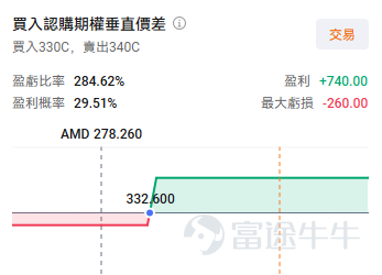 4月16日， $美國超微公司 (AMD.US)$ 收漲7.8%，更是12連漲突破新高，達到278.29美元。這次的利好因素除了GPU訂單的增加外，更重要的是 $台積電 (TSM.US)$ 、 $阿斯麥 (ASML.US)$ 業績確定了AI需求再加速的同時，也傳遞出AI agent對CPU需求的拉動。推動此輪行情的核心邏輯，是投資者對AMD服務器CPU業務的重新審視——隨着AI智能體浪潮興起，CPU在數據中心的戰略地位正經歷結構性重估。 無獨有偶，本次CPU需求驅動的行情不僅影響了AMD一家， $英特爾 (INTC.US)$ 的股價也在昨日上漲了5.49%。 $Arm Holdings (ARM.US)$ 上漲1.88%。英偉達與Arm均於2026年3月宣佈進軍服務器CPU市場，市場研究機構TrendForce預計，AI數據中心CPU與GPU的配比將從當前的1:4至1:8大幅收窄至1:1至1:2。CPU賽道的競爭格局正在加速重塑。 爲什麼CPU變得這麼重要？ 過去 AI 以訓練和簡單文本生成爲主，GPU 負責核心計算，CP...
