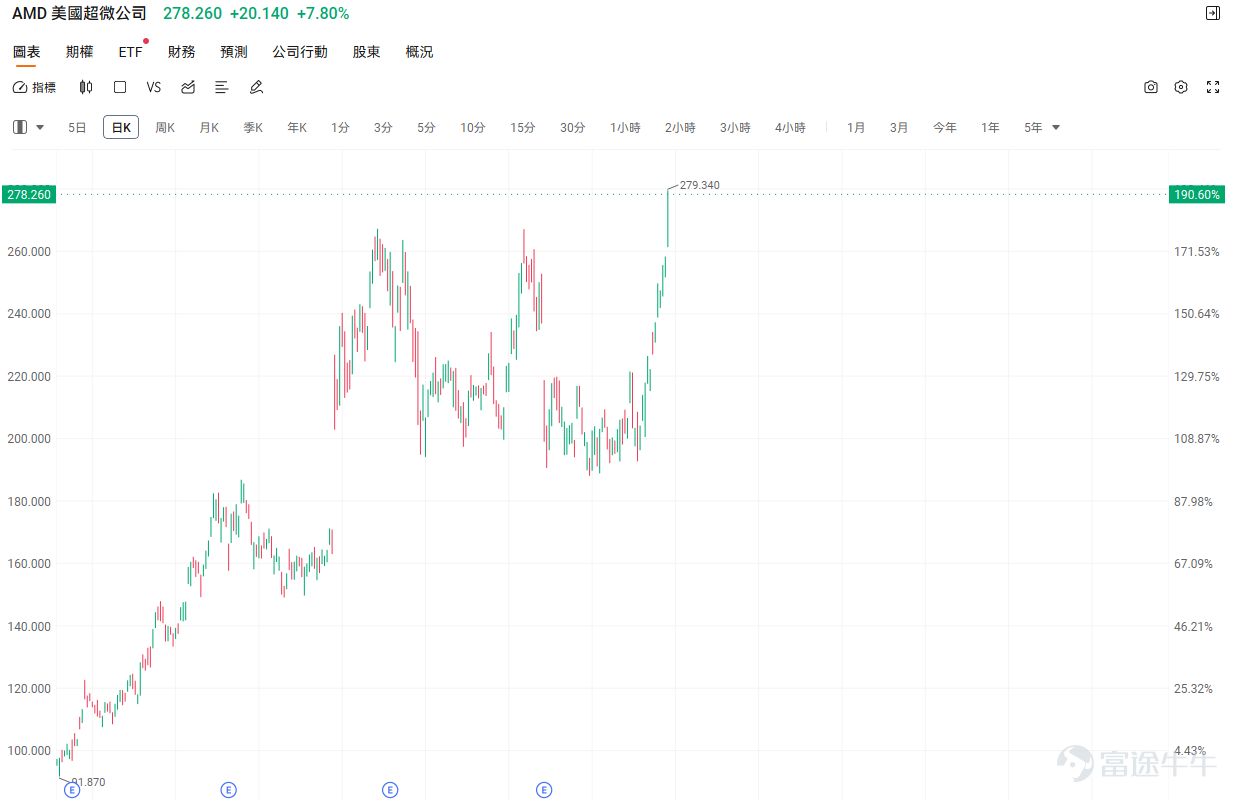 4月16日， $美國超微公司 (AMD.US)$ 收漲7.8%，更是12連漲突破新高，達到278.29美元。這次的利好因素除了GPU訂單的增加外，更重要的是 $台積電 (TSM.US)$ 、 $阿斯麥 (ASML.US)$ 業績確定了AI需求再加速的同時，也傳遞出AI agent對CPU需求的拉動。推動此輪行情的核心邏輯，是投資者對AMD服務器CPU業務的重新審視——隨着AI智能體浪潮興起，CPU在數據中心的戰略地位正經歷結構性重估。 無獨有偶，本次CPU需求驅動的行情不僅影響了AMD一家， $英特爾 (INTC.US)$ 的股價也在昨日上漲了5.49%。 $Arm Holdings (ARM.US)$ 上漲1.88%。英偉達與Arm均於2026年3月宣佈進軍服務器CPU市場，市場研究機構TrendForce預計，AI數據中心CPU與GPU的配比將從當前的1:4至1:8大幅收窄至1:1至1:2。CPU賽道的競爭格局正在加速重塑。 爲什麼CPU變得這麼重要？ 過去 AI 以訓練和簡單文本生成爲主，GPU 負責核心計算，CP...