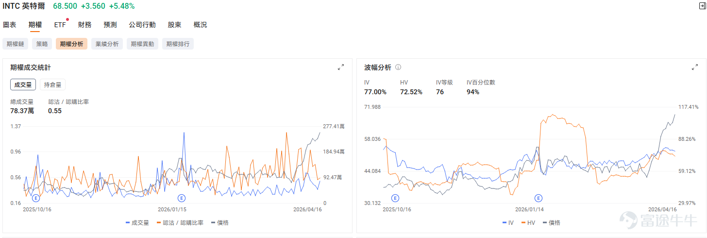 4月16日， $美國超微公司 (AMD.US)$ 收漲7.8%，更是12連漲突破新高，達到278.29美元。這次的利好因素除了GPU訂單的增加外，更重要的是 $台積電 (TSM.US)$ 、 $阿斯麥 (ASML.US)$ 業績確定了AI需求再加速的同時，也傳遞出AI agent對CPU需求的拉動。推動此輪行情的核心邏輯，是投資者對AMD服務器CPU業務的重新審視——隨着AI智能體浪潮興起，CPU在數據中心的戰略地位正經歷結構性重估。 無獨有偶，本次CPU需求驅動的行情不僅影響了AMD一家， $英特爾 (INTC.US)$ 的股價也在昨日上漲了5.49%。 $Arm Holdings (ARM.US)$ 上漲1.88%。英偉達與Arm均於2026年3月宣佈進軍服務器CPU市場，市場研究機構TrendForce預計，AI數據中心CPU與GPU的配比將從當前的1:4至1:8大幅收窄至1:1至1:2。CPU賽道的競爭格局正在加速重塑。 爲什麼CPU變得這麼重要？ 過去 AI 以訓練和簡單文本生成爲主，GPU 負責核心計算，CP...