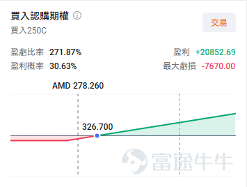 4月16日， $美國超微公司 (AMD.US)$ 收漲7.8%，更是12連漲突破新高，達到278.29美元。這次的利好因素除了GPU訂單的增加外，更重要的是 $台積電 (TSM.US)$ 、 $阿斯麥 (ASML.US)$ 業績確定了AI需求再加速的同時，也傳遞出AI agent對CPU需求的拉動。推動此輪行情的核心邏輯，是投資者對AMD服務器CPU業務的重新審視——隨着AI智能體浪潮興起，CPU在數據中心的戰略地位正經歷結構性重估。 無獨有偶，本次CPU需求驅動的行情不僅影響了AMD一家， $英特爾 (INTC.US)$ 的股價也在昨日上漲了5.49%。 $Arm Holdings (ARM.US)$ 上漲1.88%。英偉達與Arm均於2026年3月宣佈進軍服務器CPU市場，市場研究機構TrendForce預計，AI數據中心CPU與GPU的配比將從當前的1:4至1:8大幅收窄至1:1至1:2。CPU賽道的競爭格局正在加速重塑。 爲什麼CPU變得這麼重要？ 過去 AI 以訓練和簡單文本生成爲主，GPU 負責核心計算，CP...