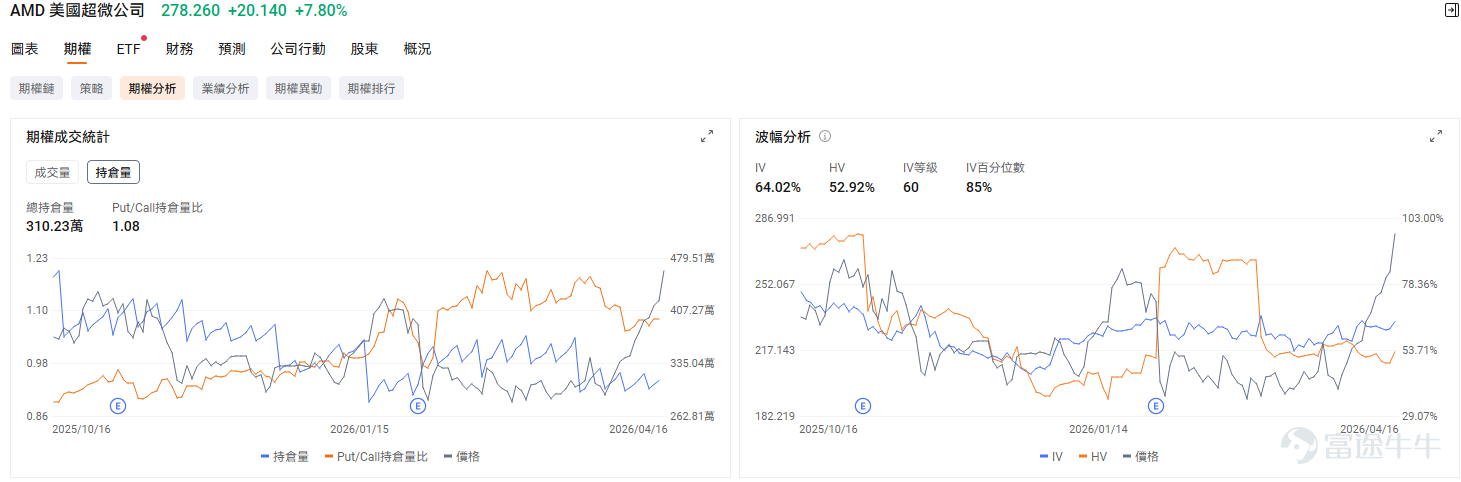 4月16日， $美國超微公司 (AMD.US)$ 收漲7.8%，更是12連漲突破新高，達到278.29美元。這次的利好因素除了GPU訂單的增加外，更重要的是 $台積電 (TSM.US)$ 、 $阿斯麥 (ASML.US)$ 業績確定了AI需求再加速的同時，也傳遞出AI agent對CPU需求的拉動。推動此輪行情的核心邏輯，是投資者對AMD服務器CPU業務的重新審視——隨着AI智能體浪潮興起，CPU在數據中心的戰略地位正經歷結構性重估。 無獨有偶，本次CPU需求驅動的行情不僅影響了AMD一家， $英特爾 (INTC.US)$ 的股價也在昨日上漲了5.49%。 $Arm Holdings (ARM.US)$ 上漲1.88%。英偉達與Arm均於2026年3月宣佈進軍服務器CPU市場，市場研究機構TrendForce預計，AI數據中心CPU與GPU的配比將從當前的1:4至1:8大幅收窄至1:1至1:2。CPU賽道的競爭格局正在加速重塑。 爲什麼CPU變得這麼重要？ 過去 AI 以訓練和簡單文本生成爲主，GPU 負責核心計算，CP...