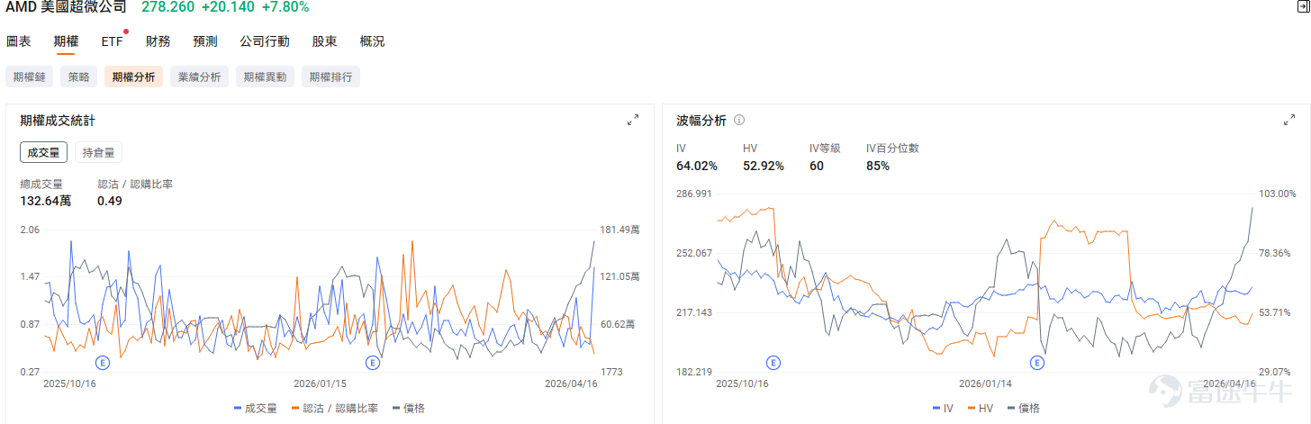 4月16日， $美國超微公司 (AMD.US)$ 收漲7.8%，更是12連漲突破新高，達到278.29美元。這次的利好因素除了GPU訂單的增加外，更重要的是 $台積電 (TSM.US)$ 、 $阿斯麥 (ASML.US)$ 業績確定了AI需求再加速的同時，也傳遞出AI agent對CPU需求的拉動。推動此輪行情的核心邏輯，是投資者對AMD服務器CPU業務的重新審視——隨着AI智能體浪潮興起，CPU在數據中心的戰略地位正經歷結構性重估。 無獨有偶，本次CPU需求驅動的行情不僅影響了AMD一家， $英特爾 (INTC.US)$ 的股價也在昨日上漲了5.49%。 $Arm Holdings (ARM.US)$ 上漲1.88%。英偉達與Arm均於2026年3月宣佈進軍服務器CPU市場，市場研究機構TrendForce預計，AI數據中心CPU與GPU的配比將從當前的1:4至1:8大幅收窄至1:1至1:2。CPU賽道的競爭格局正在加速重塑。 爲什麼CPU變得這麼重要？ 過去 AI 以訓練和簡單文本生成爲主，GPU 負責核心計算，CP...