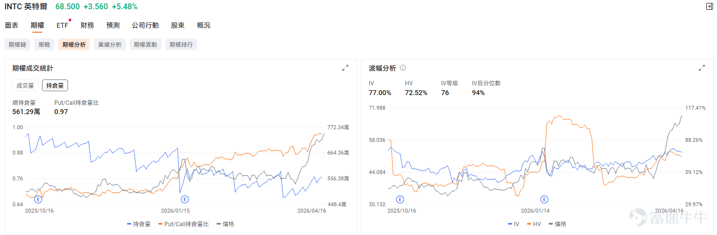 4月16日， $美國超微公司 (AMD.US)$ 收漲7.8%，更是12連漲突破新高，達到278.29美元。這次的利好因素除了GPU訂單的增加外，更重要的是 $台積電 (TSM.US)$ 、 $阿斯麥 (ASML.US)$ 業績確定了AI需求再加速的同時，也傳遞出AI agent對CPU需求的拉動。推動此輪行情的核心邏輯，是投資者對AMD服務器CPU業務的重新審視——隨着AI智能體浪潮興起，CPU在數據中心的戰略地位正經歷結構性重估。 無獨有偶，本次CPU需求驅動的行情不僅影響了AMD一家， $英特爾 (INTC.US)$ 的股價也在昨日上漲了5.49%。 $Arm Holdings (ARM.US)$ 上漲1.88%。英偉達與Arm均於2026年3月宣佈進軍服務器CPU市場，市場研究機構TrendForce預計，AI數據中心CPU與GPU的配比將從當前的1:4至1:8大幅收窄至1:1至1:2。CPU賽道的競爭格局正在加速重塑。 爲什麼CPU變得這麼重要？ 過去 AI 以訓練和簡單文本生成爲主，GPU 負責核心計算，CP...